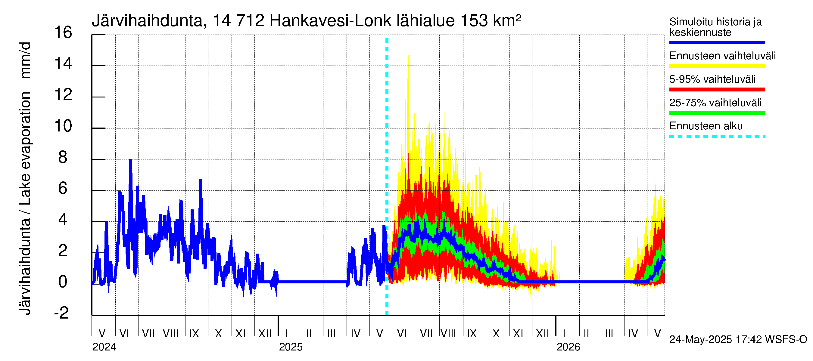 Kymijoen vesistöalue - Hankavesi: Järvihaihdunta