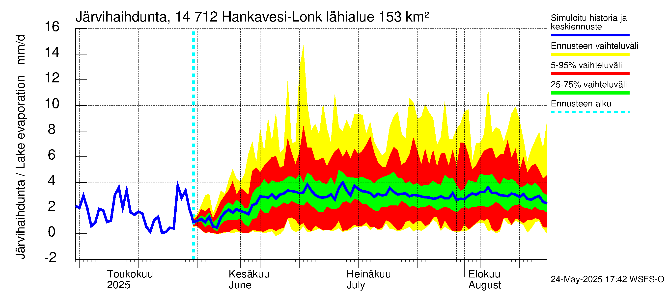Kymijoen vesistöalue - Hankavesi: Järvihaihdunta