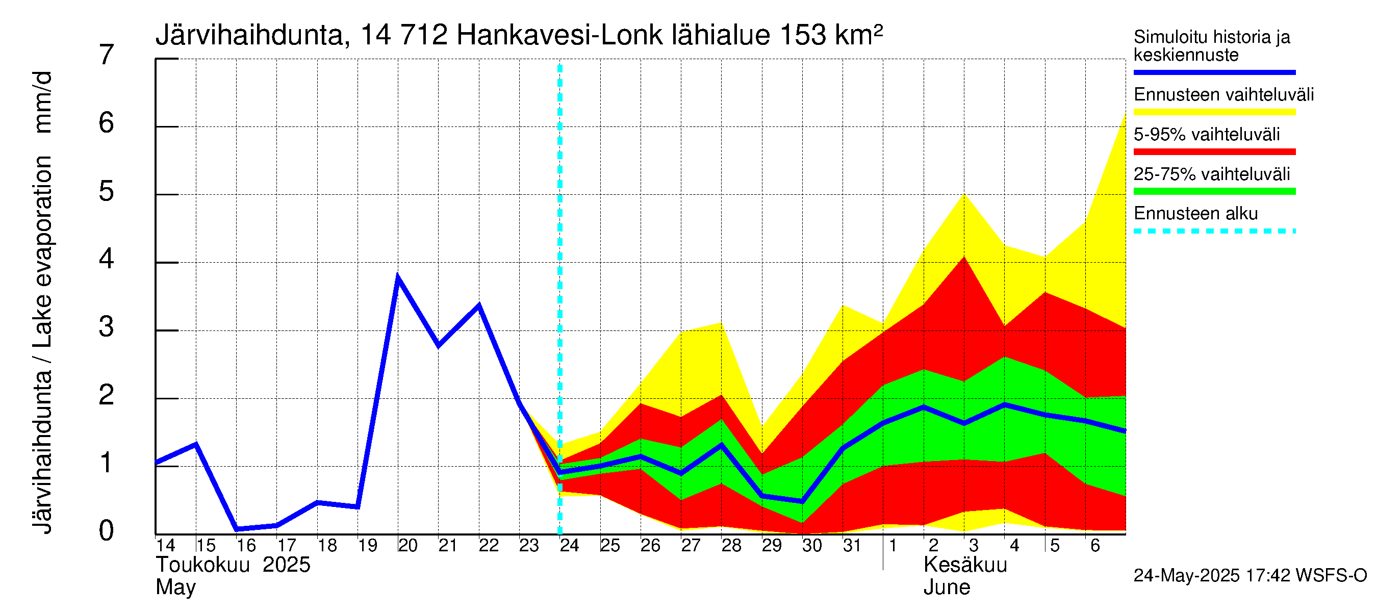 Kymijoen vesistöalue - Hankavesi: Järvihaihdunta
