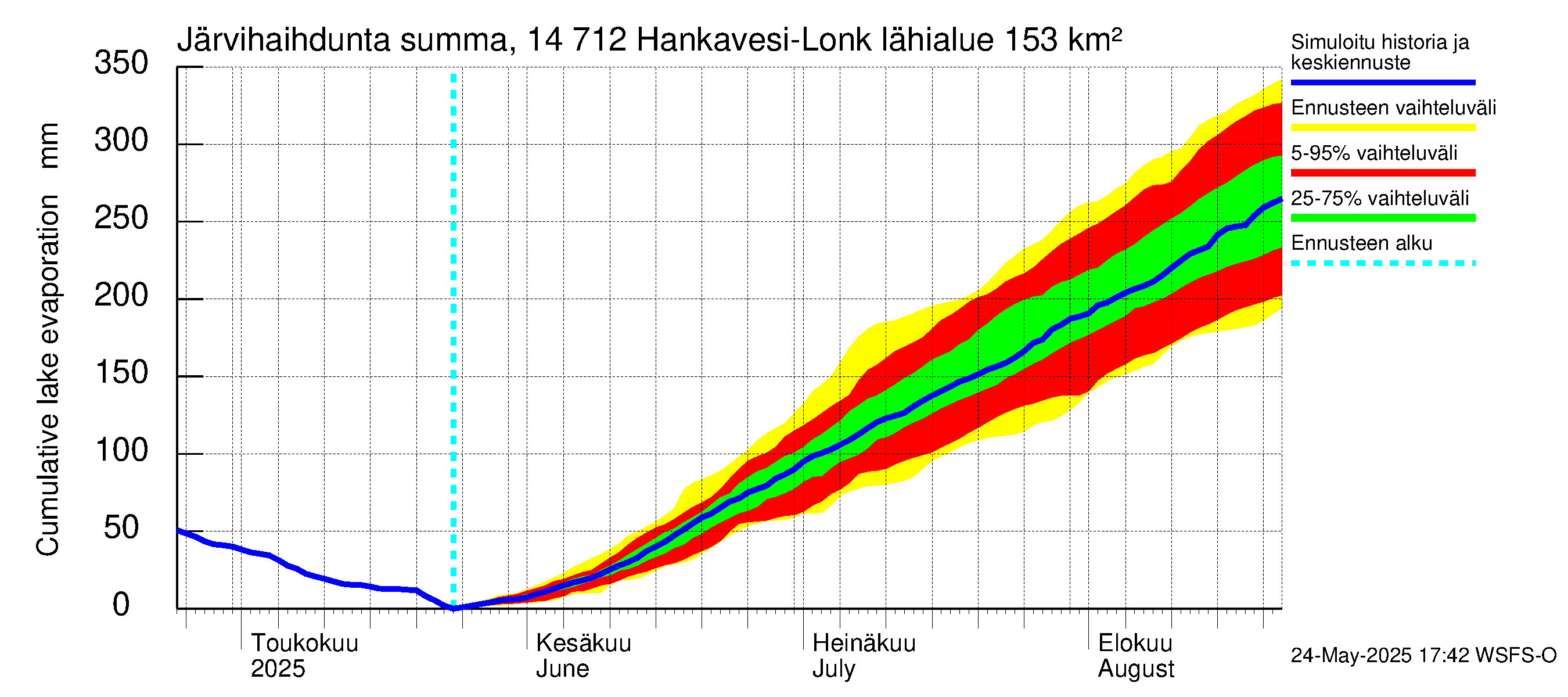 Kymijoen vesistöalue - Hankavesi: Järvihaihdunta - summa