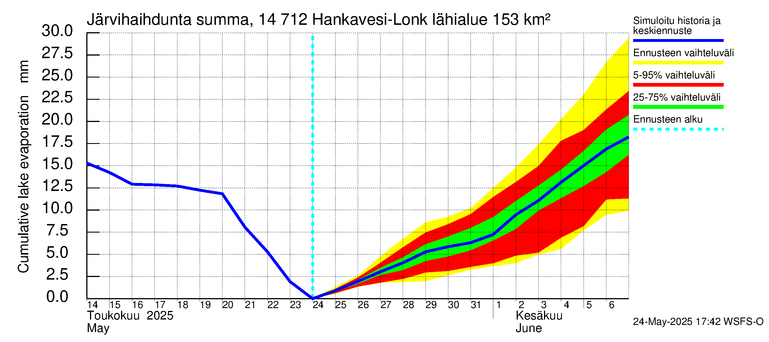 Kymijoen vesistöalue - Hankavesi: Järvihaihdunta - summa