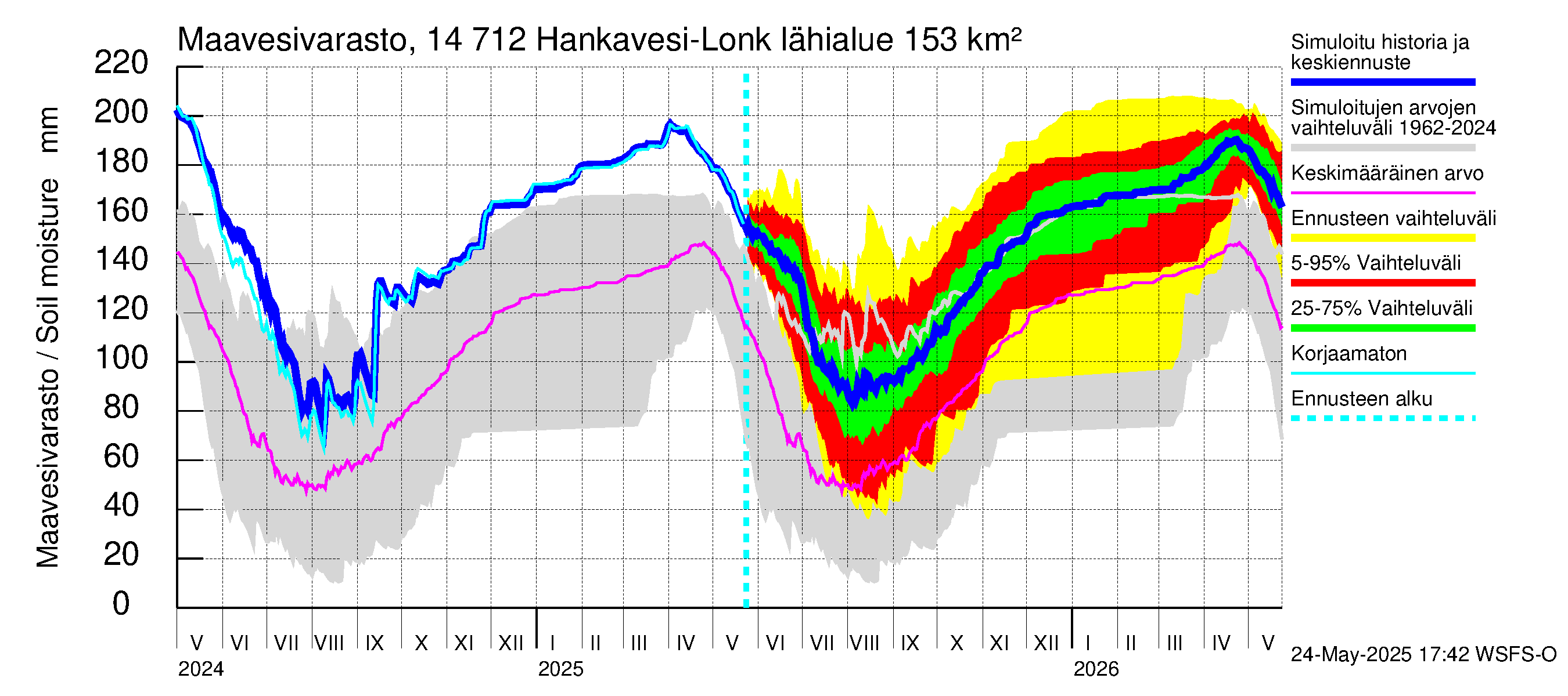 Kymijoen vesistöalue - Hankavesi: Maavesivarasto
