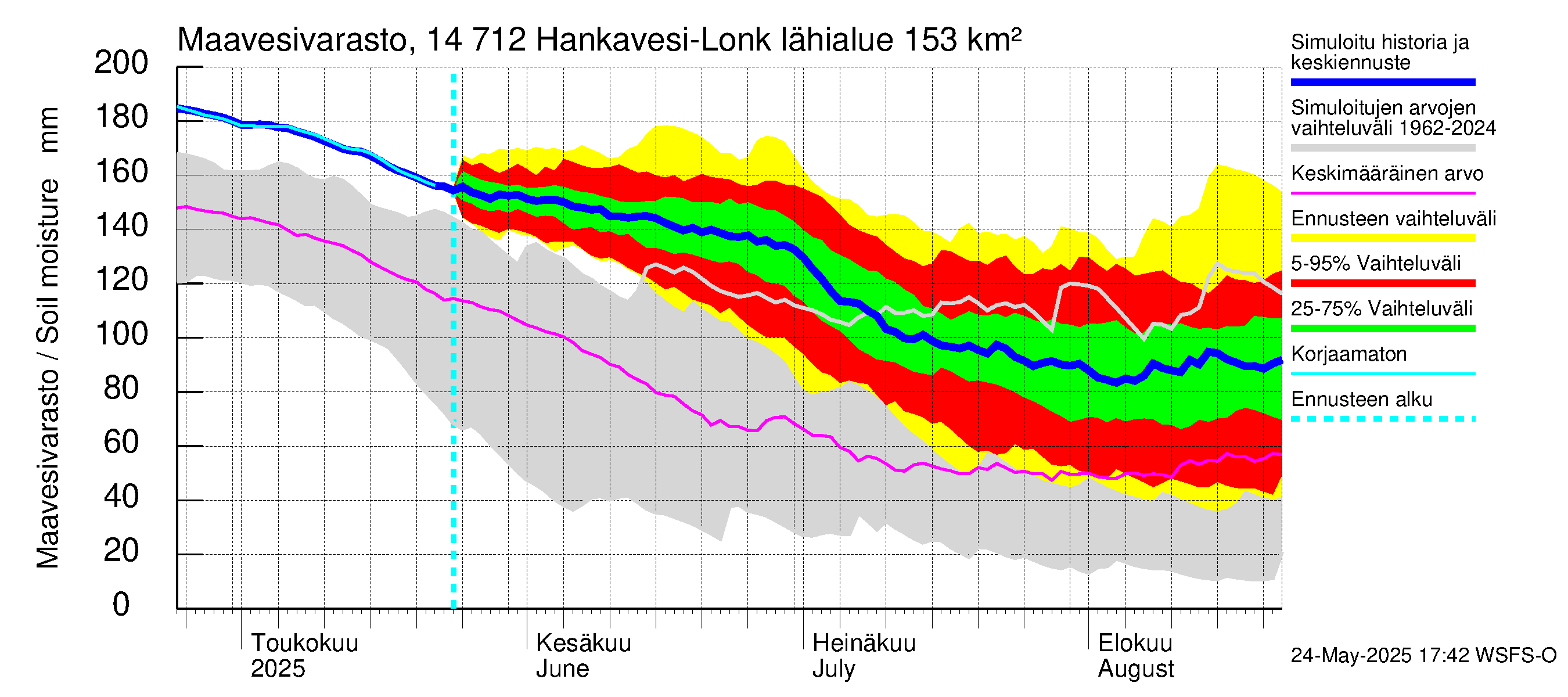 Kymijoen vesistöalue - Hankavesi: Maavesivarasto