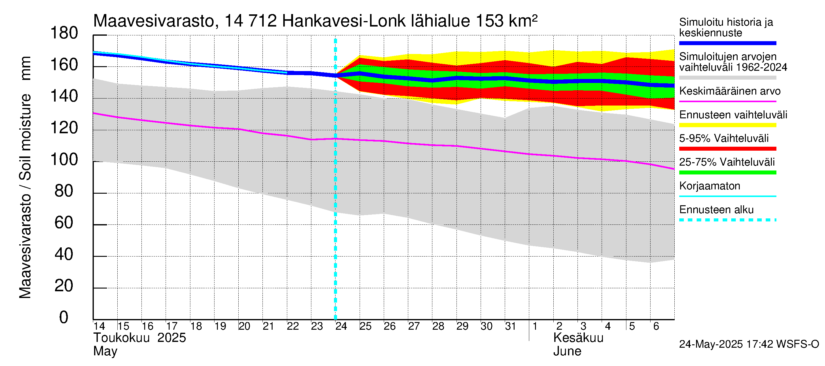 Kymijoen vesistöalue - Hankavesi: Maavesivarasto