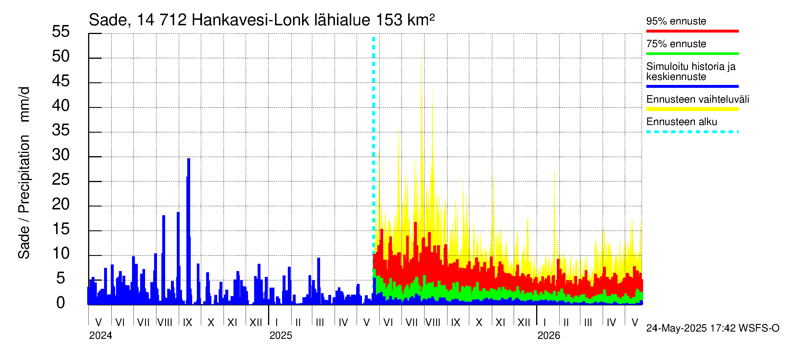 Kymijoen vesistöalue - Hankavesi: Sade