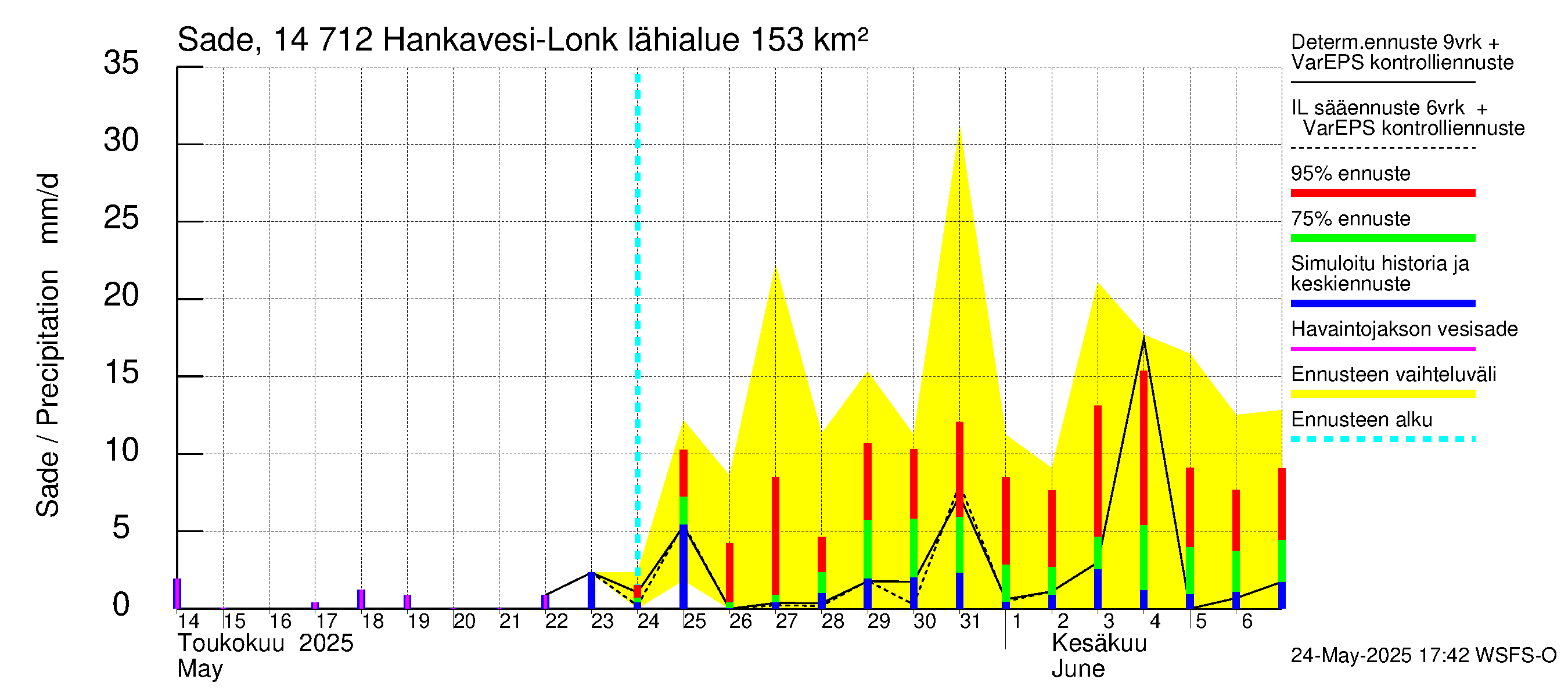 Kymijoen vesistöalue - Hankavesi: Sade