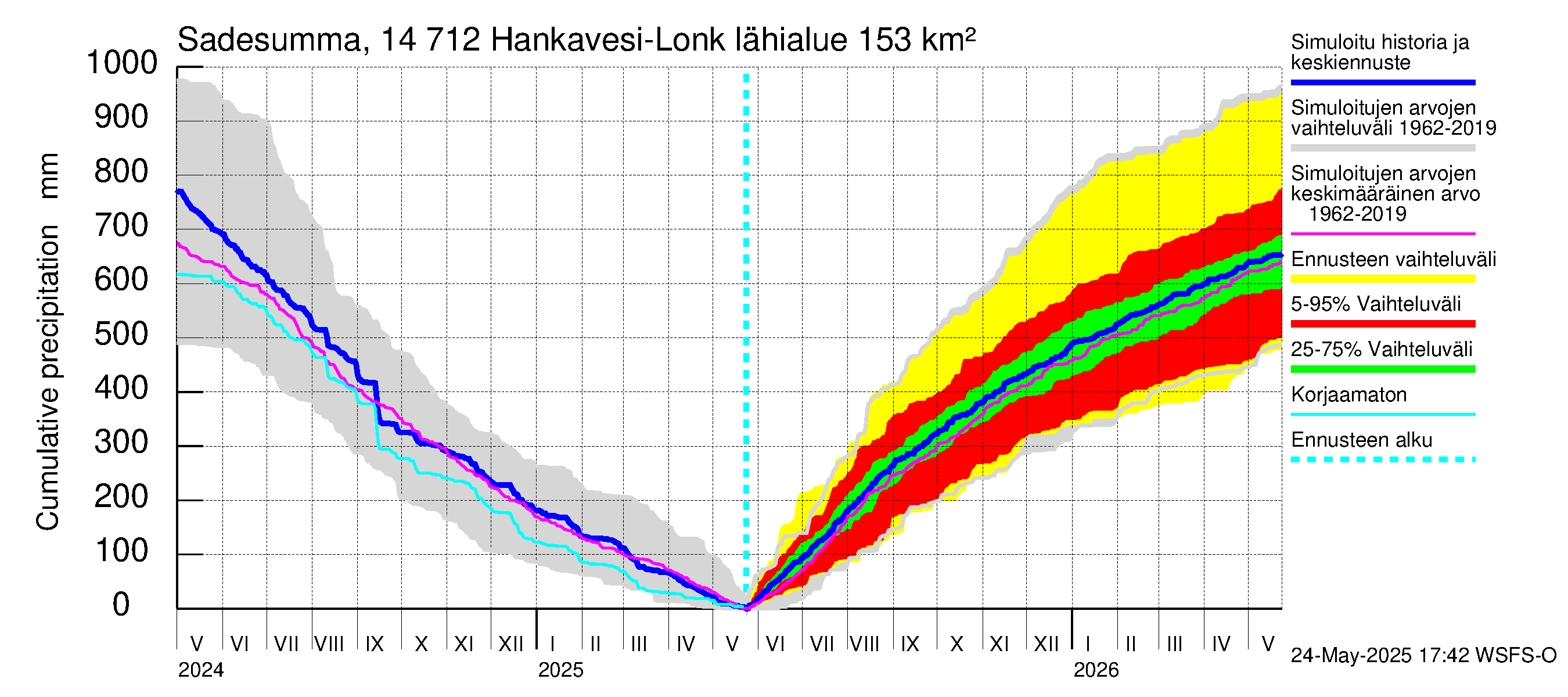 Kymijoen vesistöalue - Hankavesi: Sade - summa