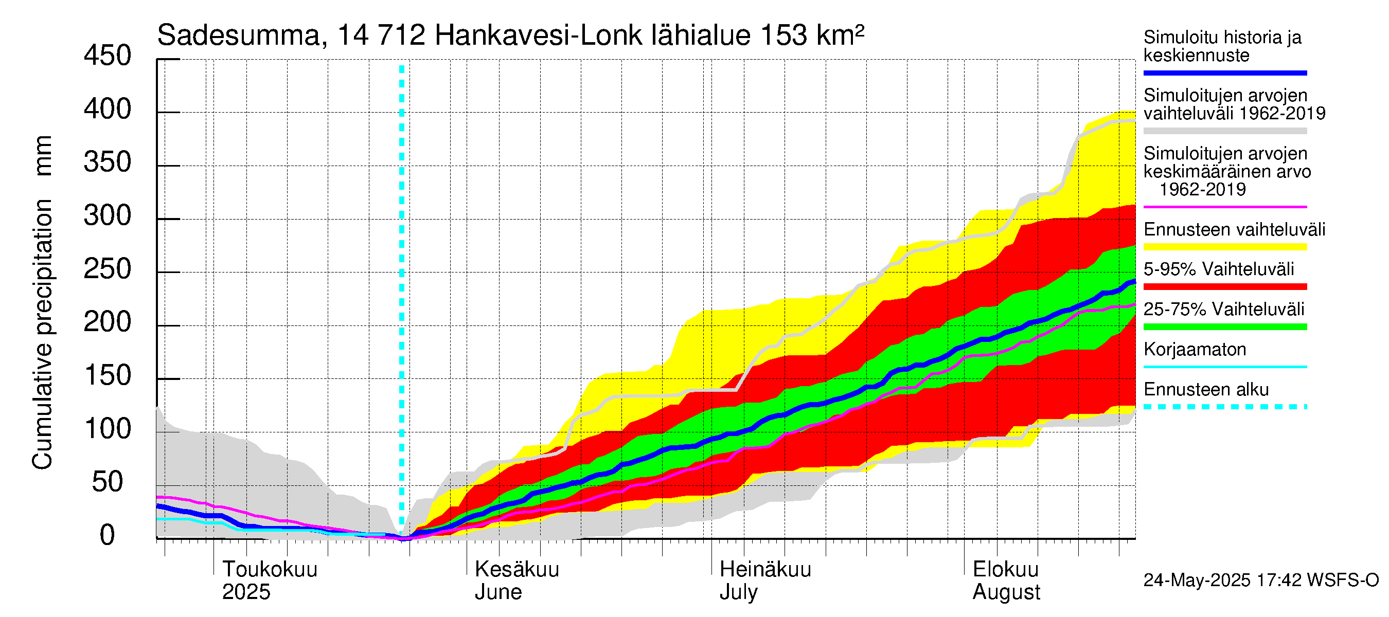 Kymijoen vesistöalue - Hankavesi: Sade - summa