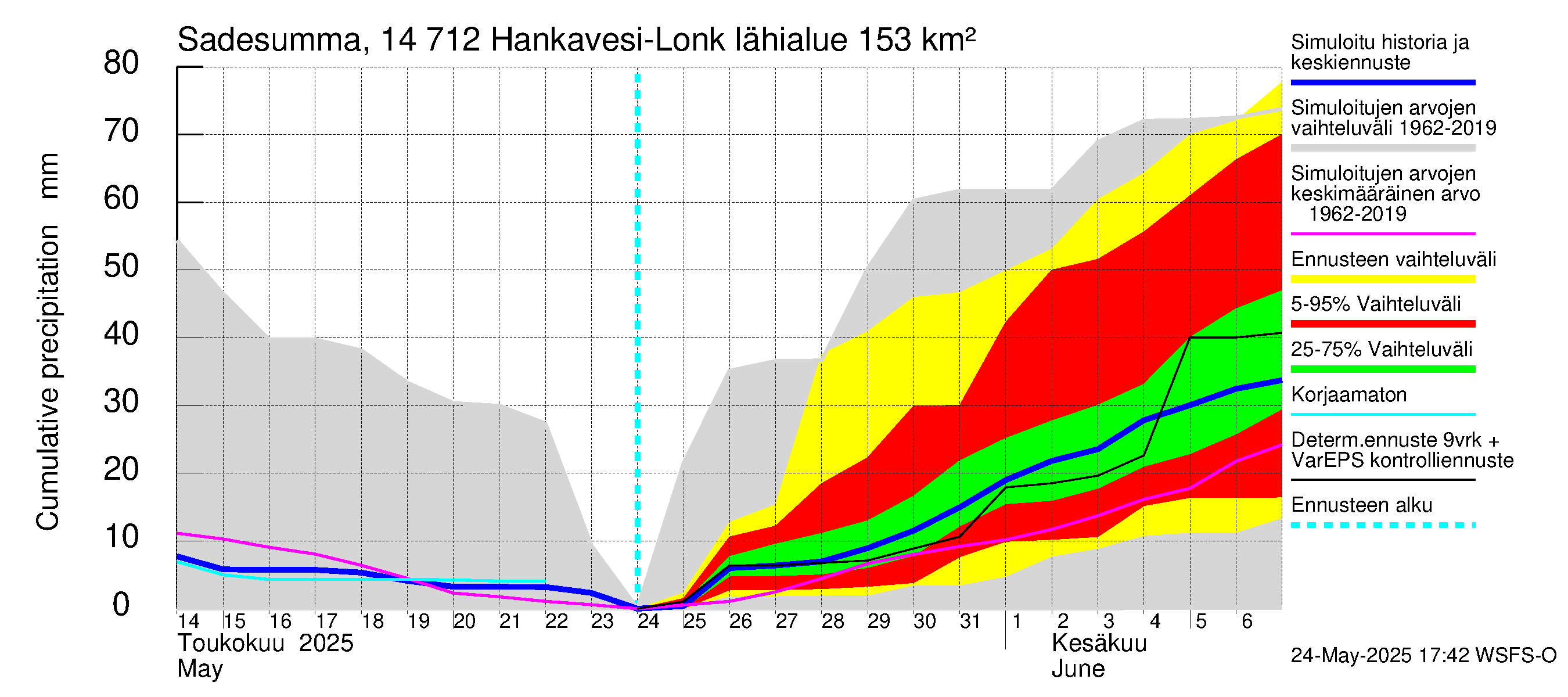 Kymijoen vesistöalue - Hankavesi: Sade - summa