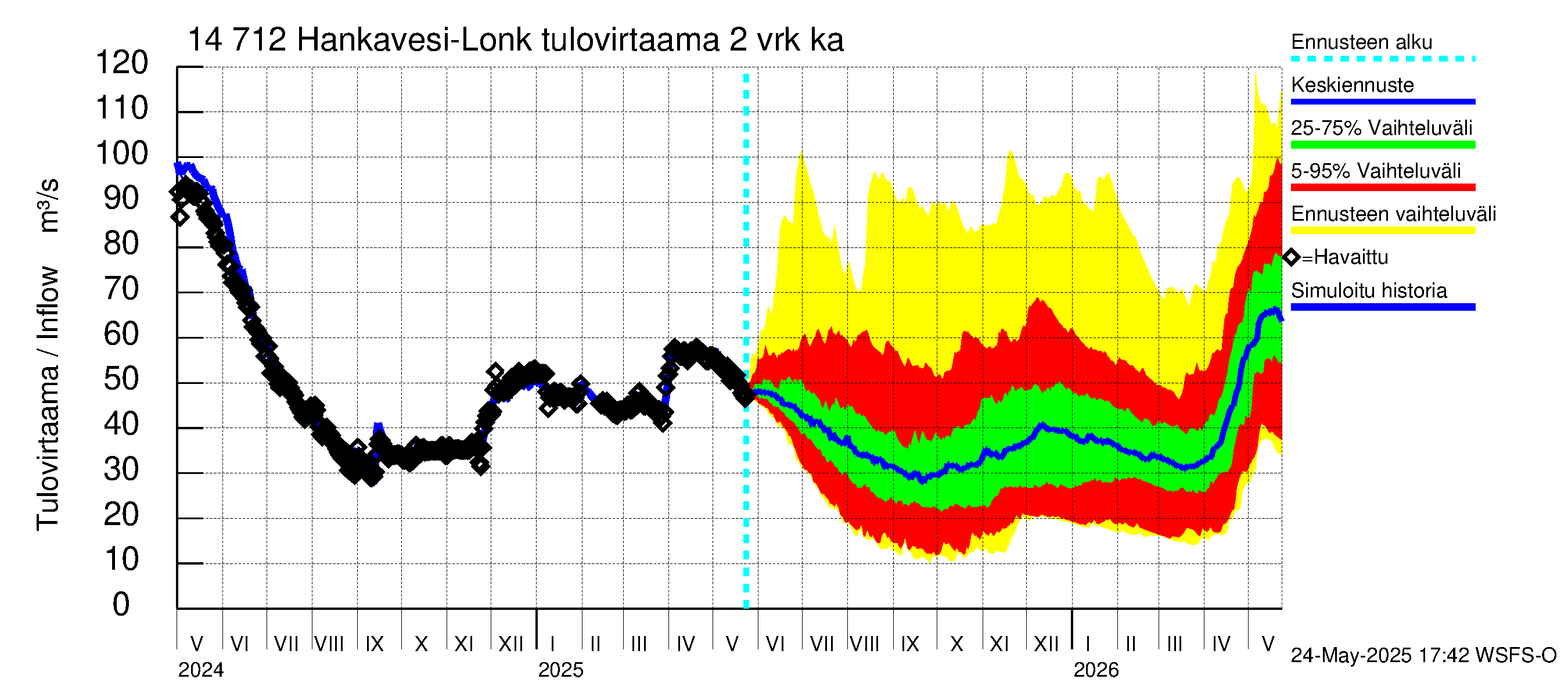 Kymijoen vesistöalue - Hankavesi: Tulovirtaama (usean vuorokauden liukuva keskiarvo) - jakaumaennuste