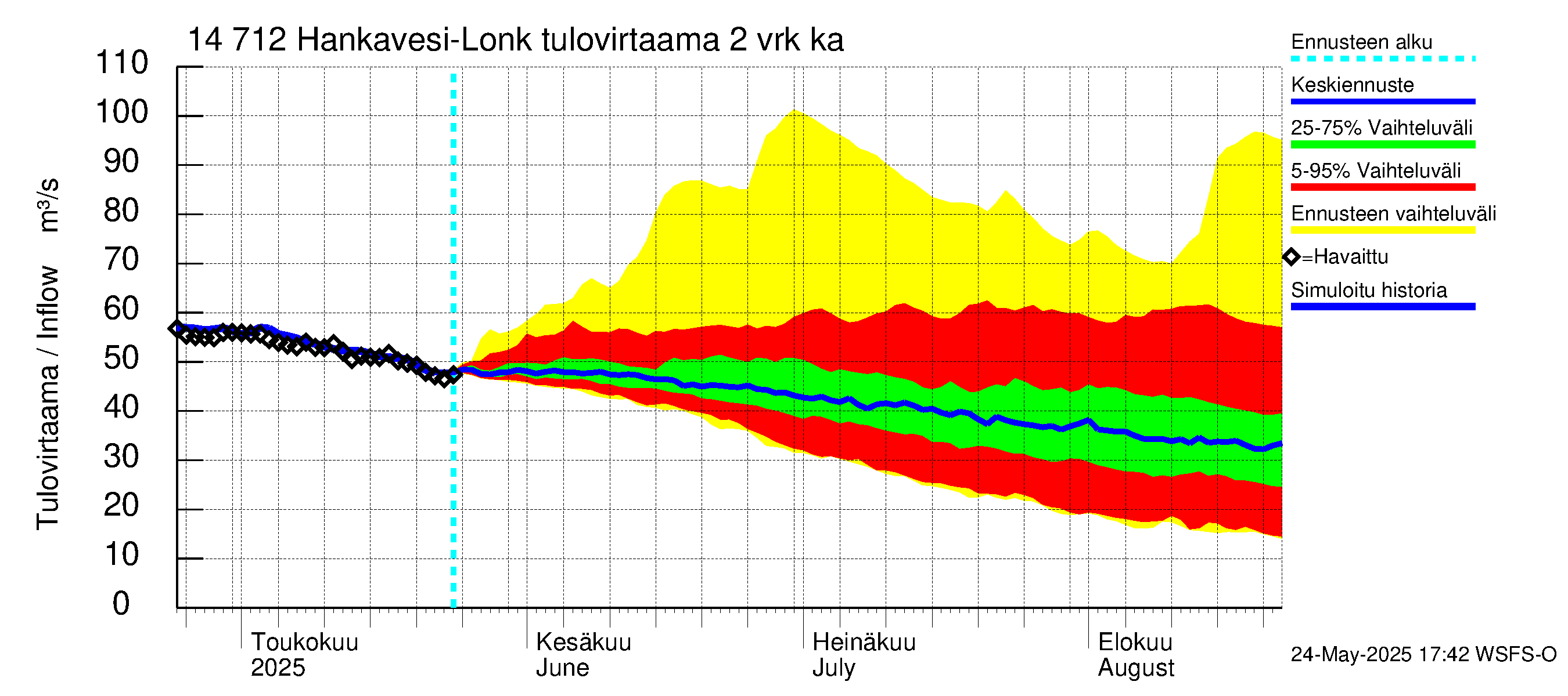 Kymijoen vesistöalue - Hankavesi: Tulovirtaama (usean vuorokauden liukuva keskiarvo) - jakaumaennuste
