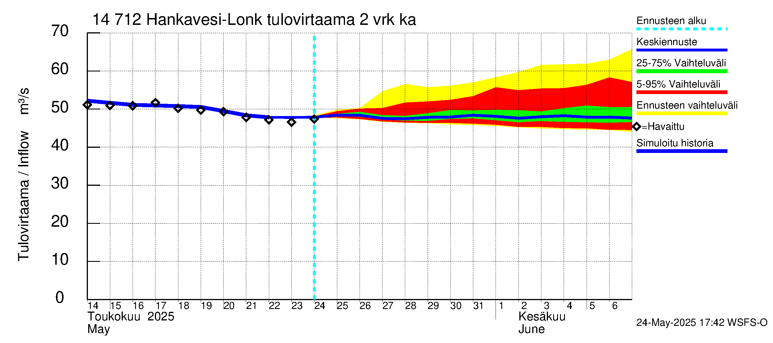 Kymijoen vesistöalue - Hankavesi: Tulovirtaama (usean vuorokauden liukuva keskiarvo) - jakaumaennuste