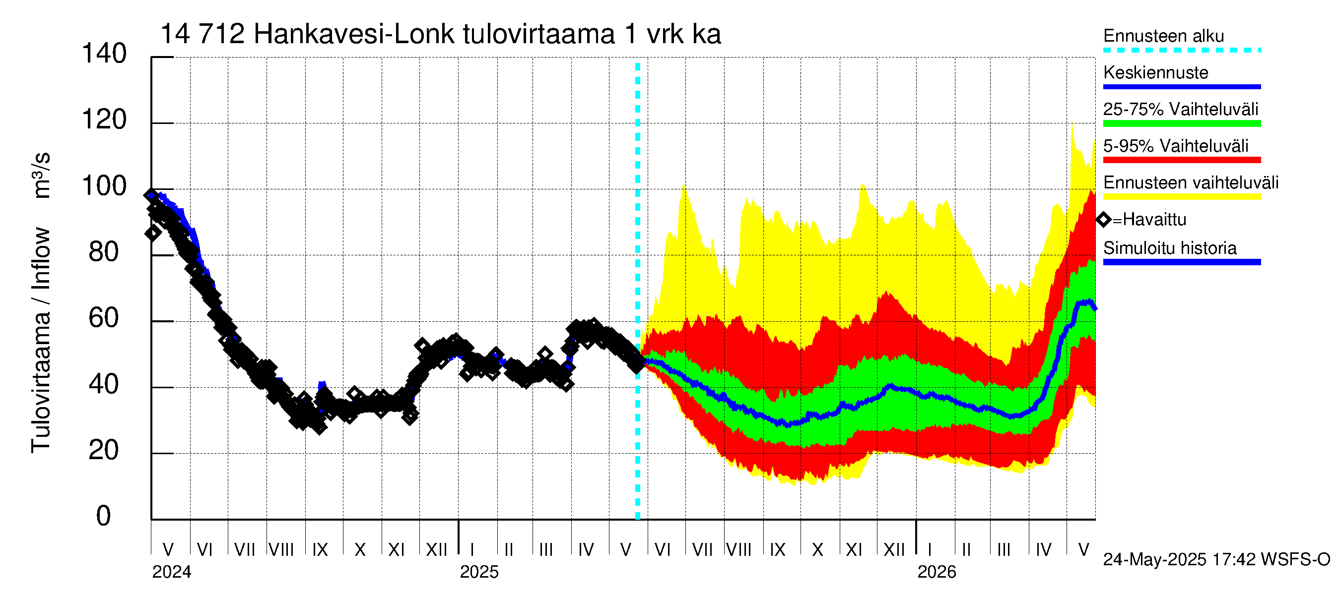 Kymijoen vesistöalue - Hankavesi: Tulovirtaama - jakaumaennuste