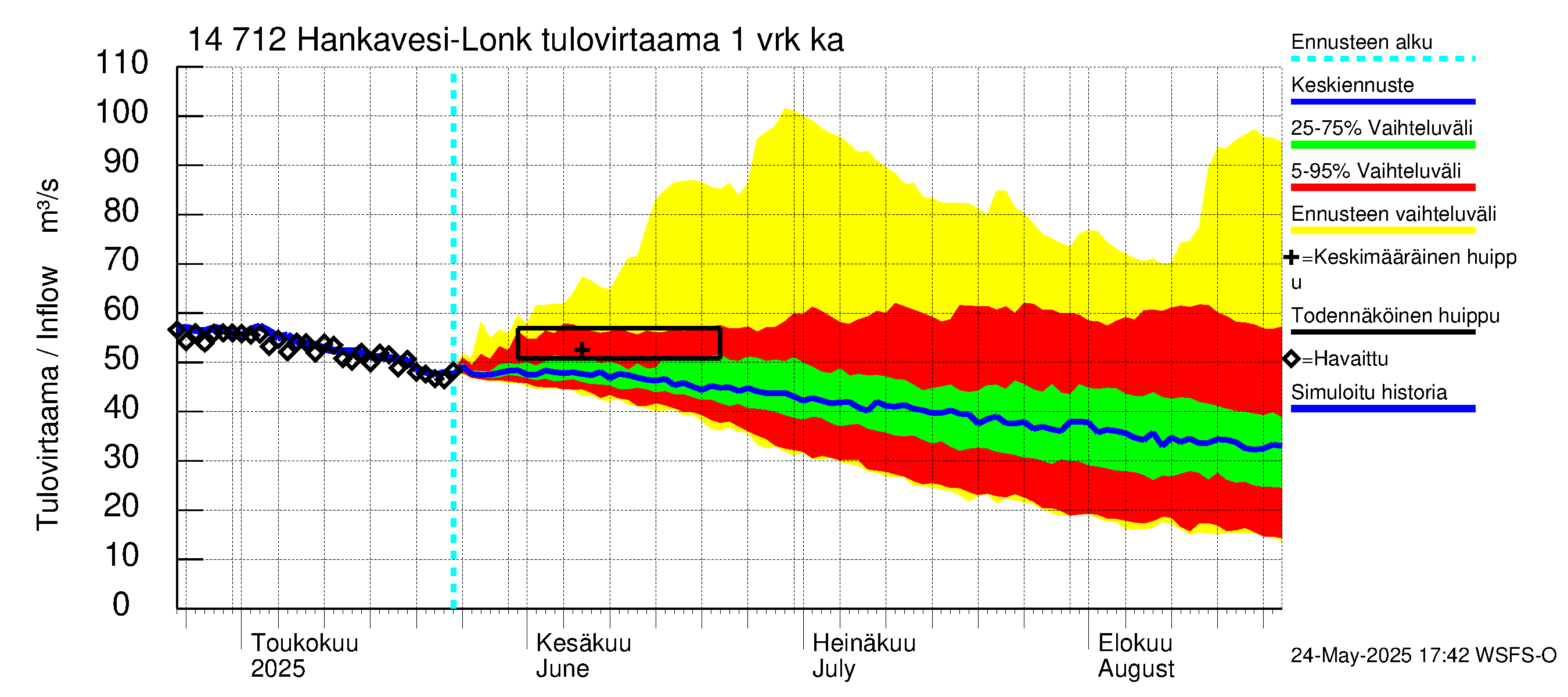 Kymijoen vesistöalue - Hankavesi: Tulovirtaama - jakaumaennuste