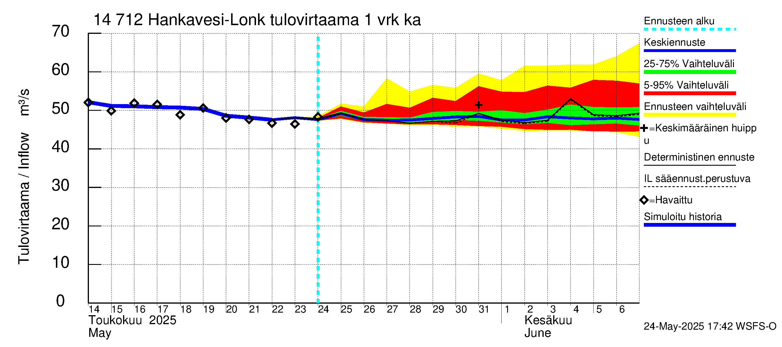 Kymijoen vesistöalue - Hankavesi: Tulovirtaama - jakaumaennuste