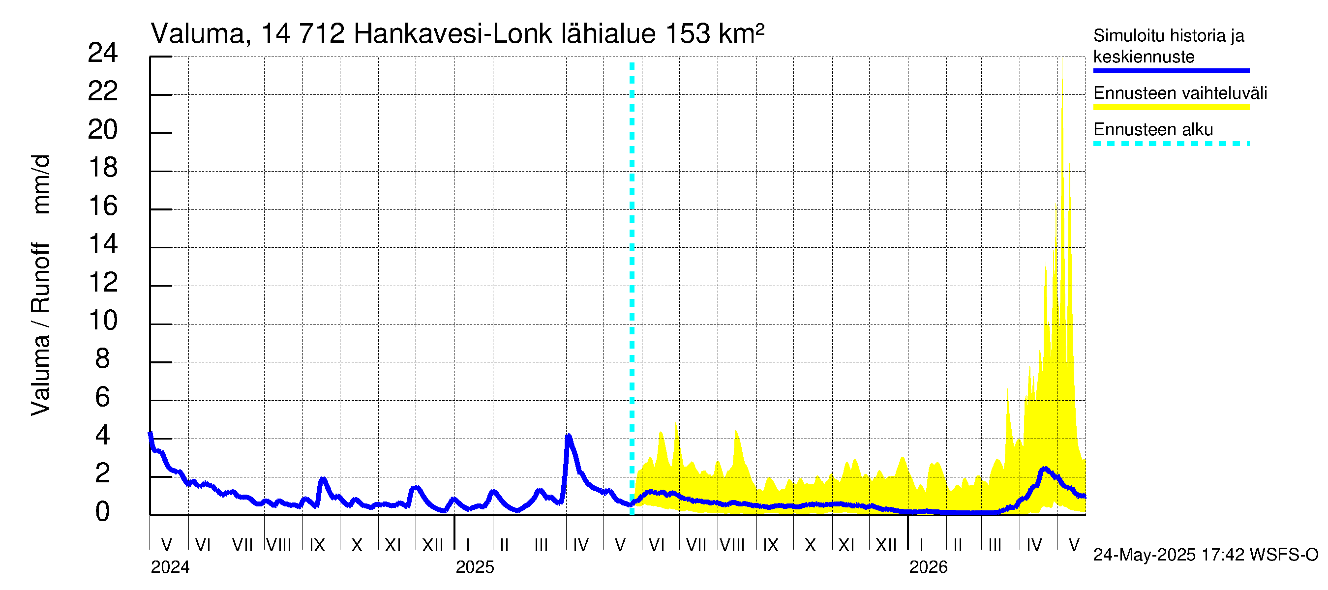 Kymijoen vesistöalue - Hankavesi: Valuma