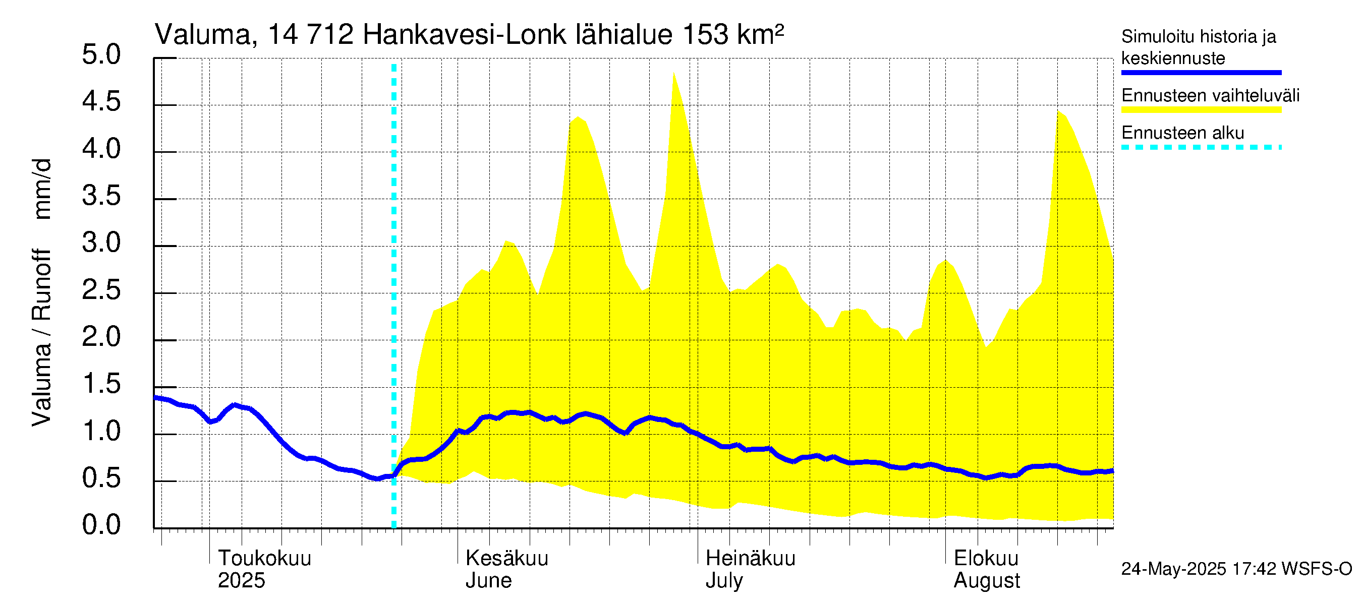 Kymijoen vesistöalue - Hankavesi: Valuma