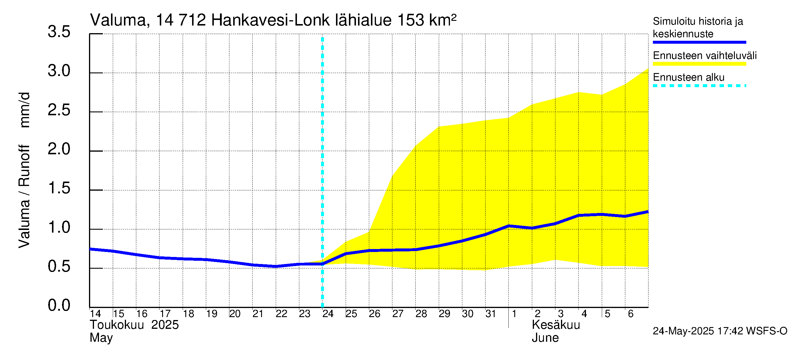 Kymijoen vesistöalue - Hankavesi: Valuma