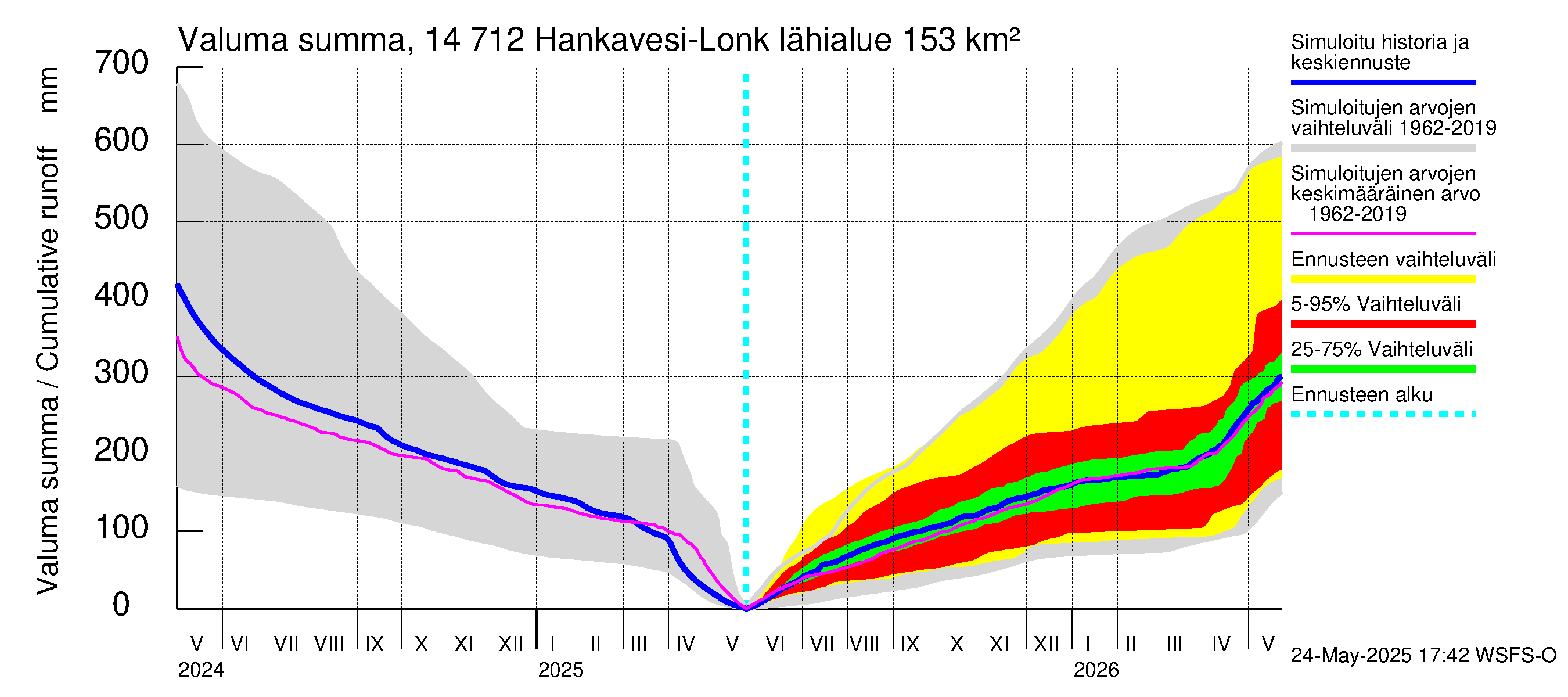 Kymijoen vesistöalue - Hankavesi: Valuma - summa