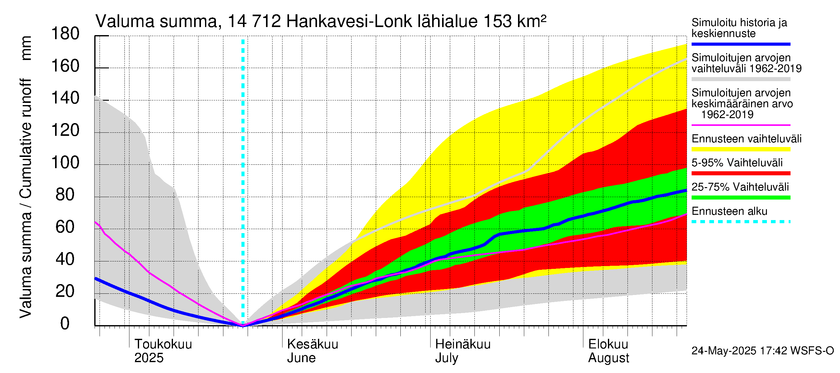 Kymijoen vesistöalue - Hankavesi: Valuma - summa