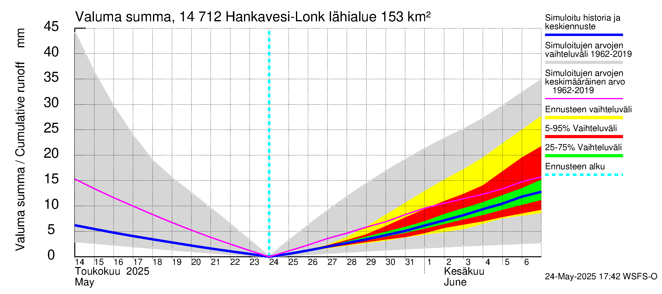 Kymijoen vesistöalue - Hankavesi: Valuma - summa