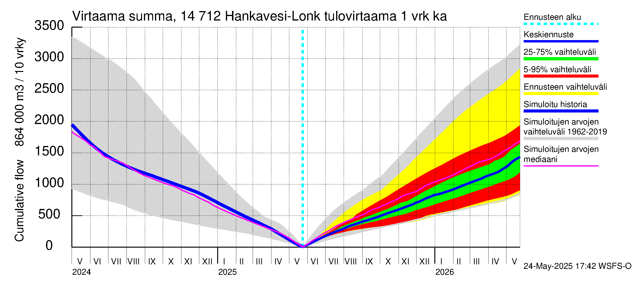 Kymijoen vesistöalue - Hankavesi: Tulovirtaama - summa