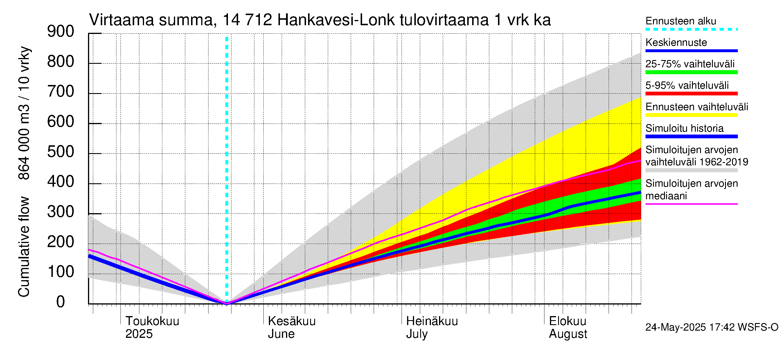 Kymijoen vesistöalue - Hankavesi: Tulovirtaama - summa