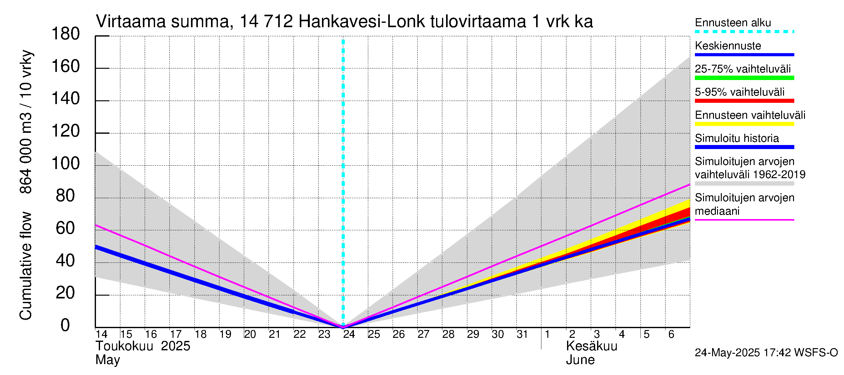 Kymijoen vesistöalue - Hankavesi: Tulovirtaama - summa