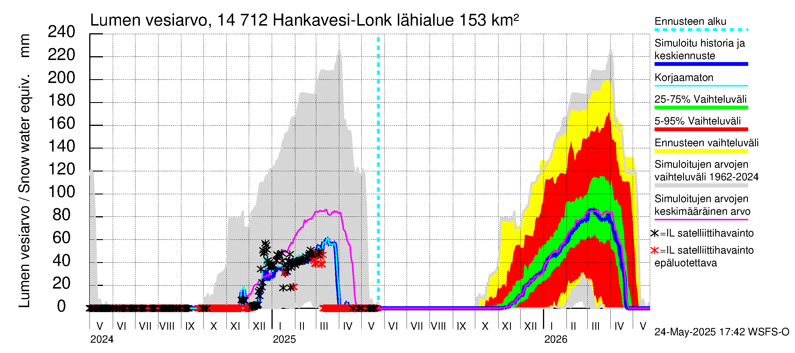 Kymijoen vesistöalue - Hankavesi: Lumen vesiarvo