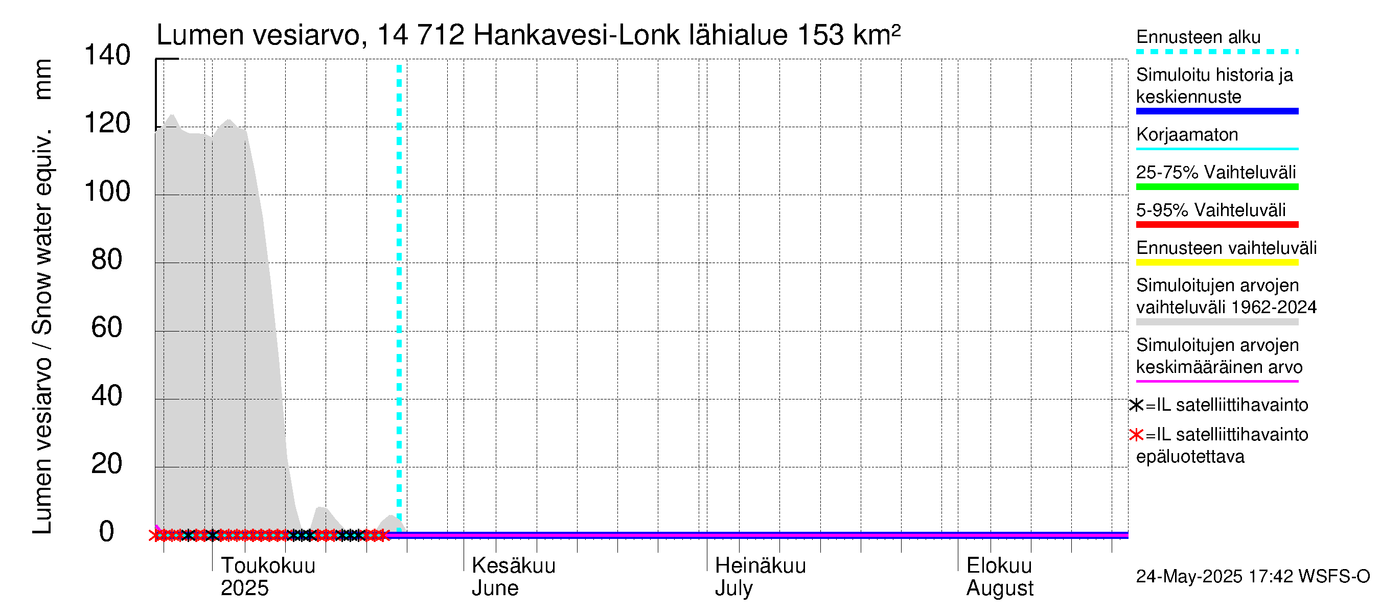 Kymijoen vesistöalue - Hankavesi: Lumen vesiarvo