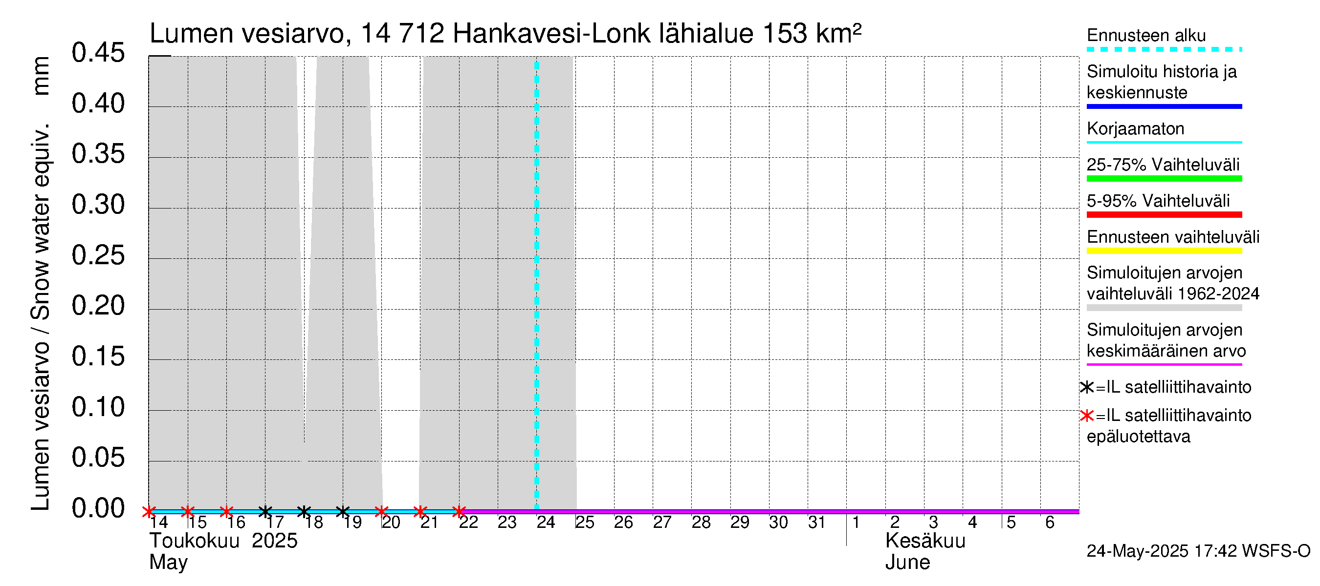 Kymijoen vesistöalue - Hankavesi: Lumen vesiarvo