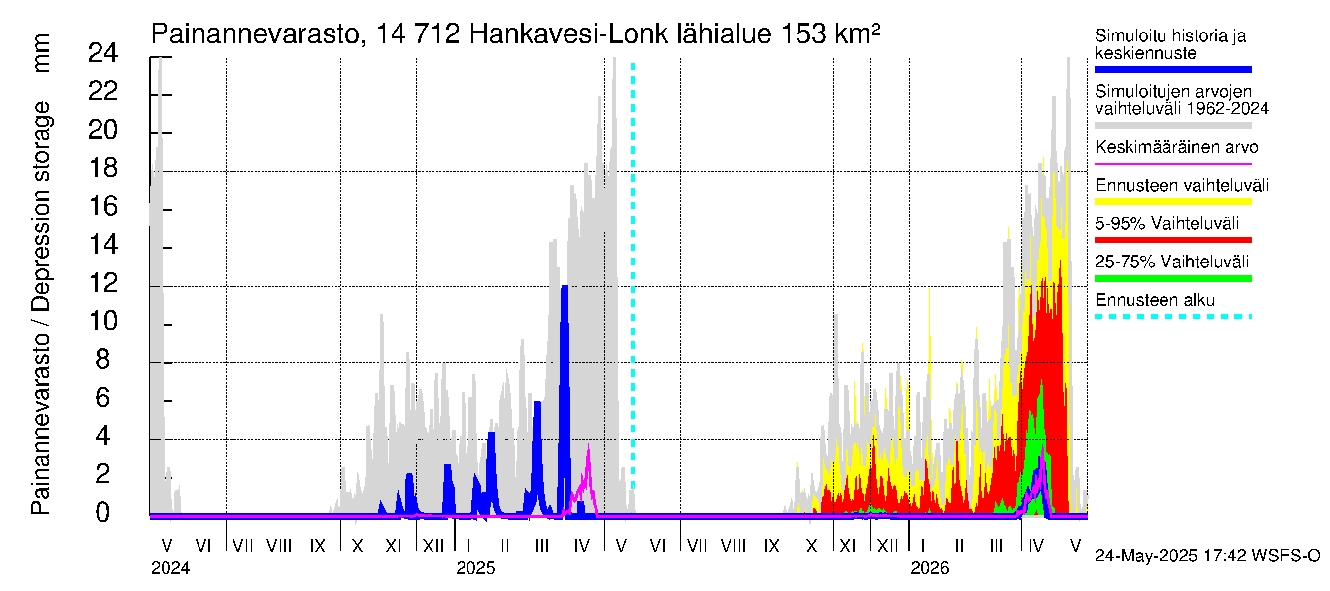 Kymijoen vesistöalue - Hankavesi: Painannevarasto