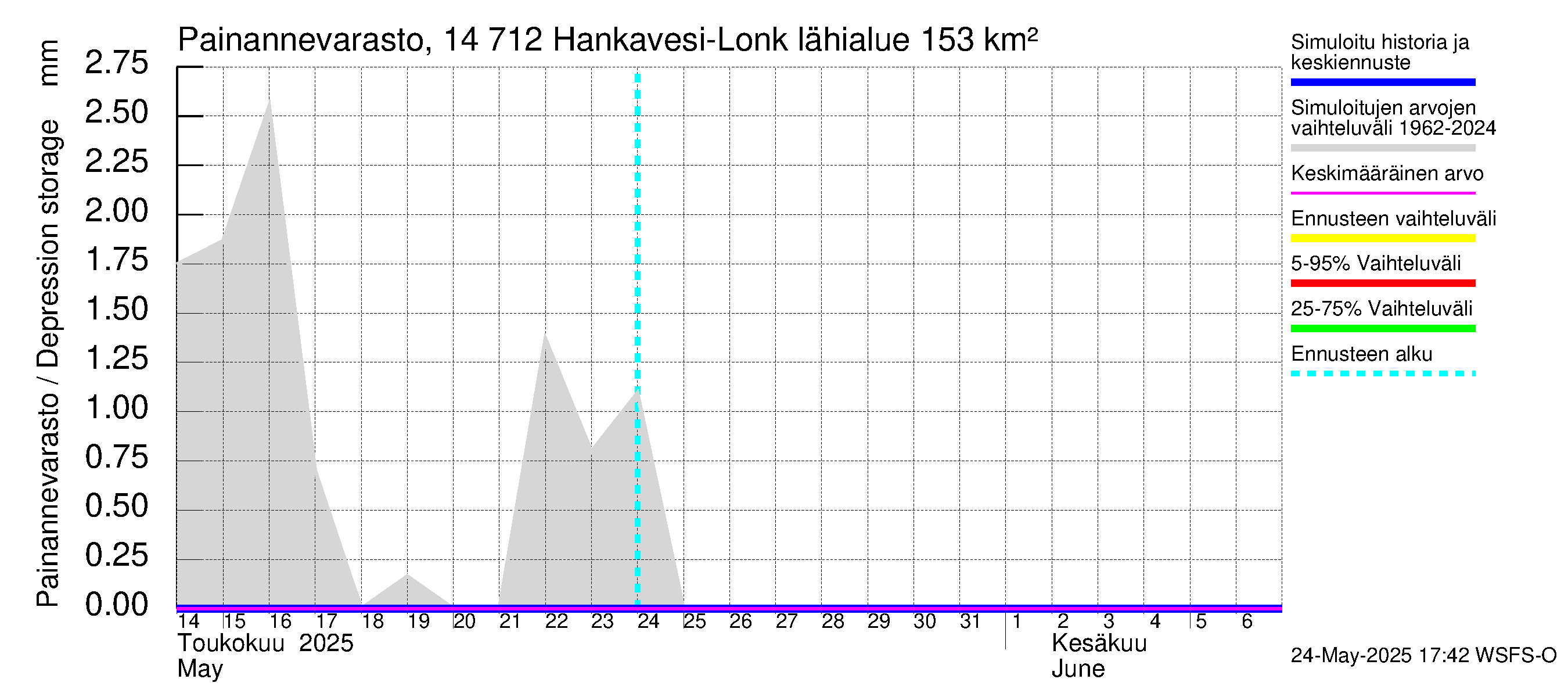 Kymijoen vesistöalue - Hankavesi: Painannevarasto