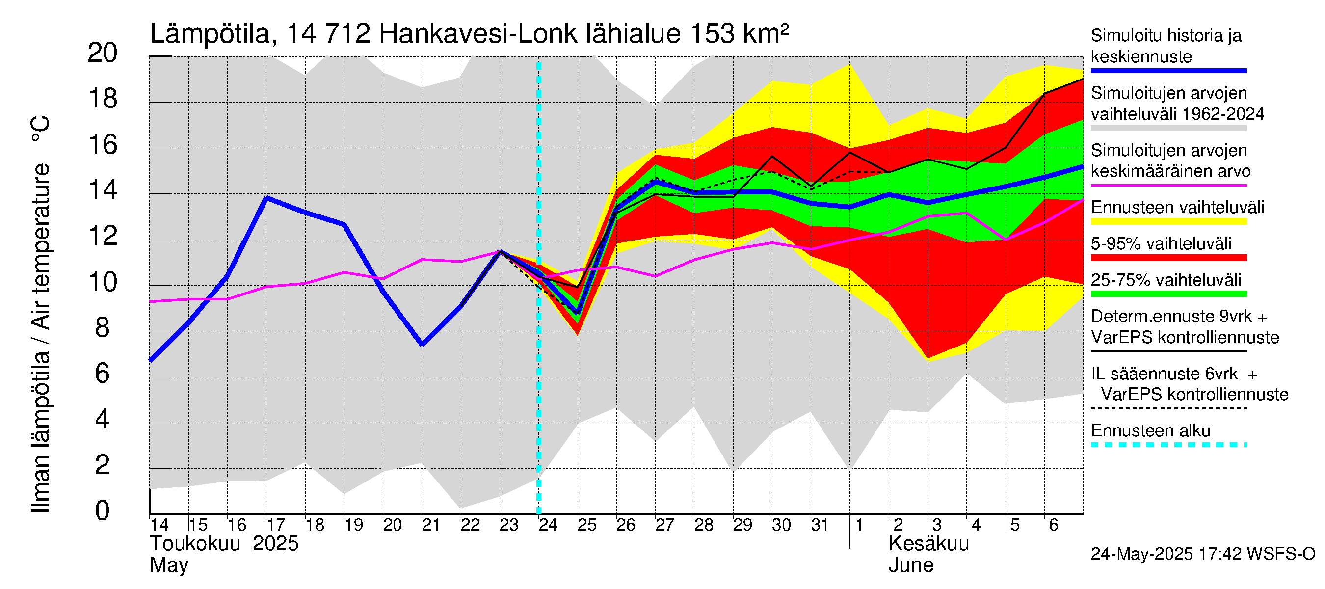 Kymijoen vesistöalue - Hankavesi: Ilman lämpötila
