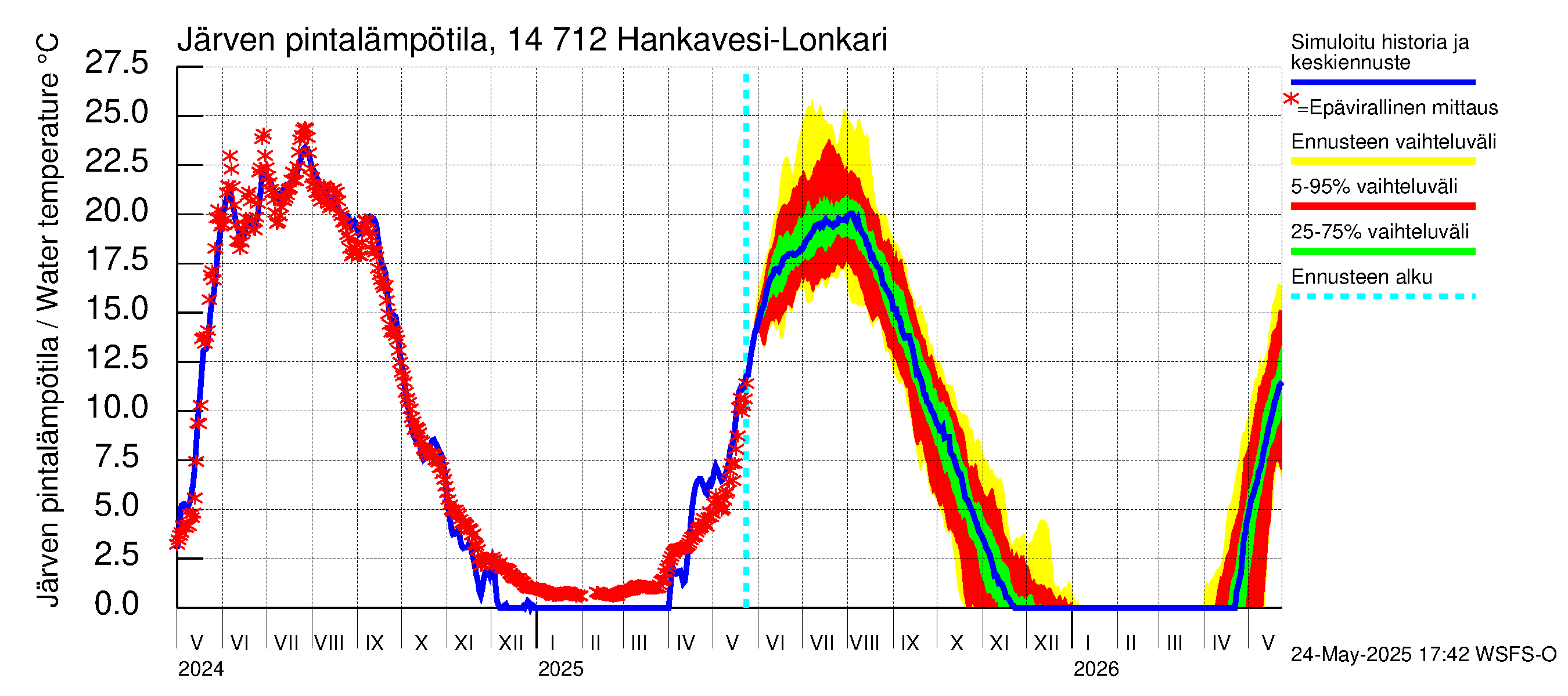 Kymijoen vesistöalue - Hankavesi: Järven pintalämpötila