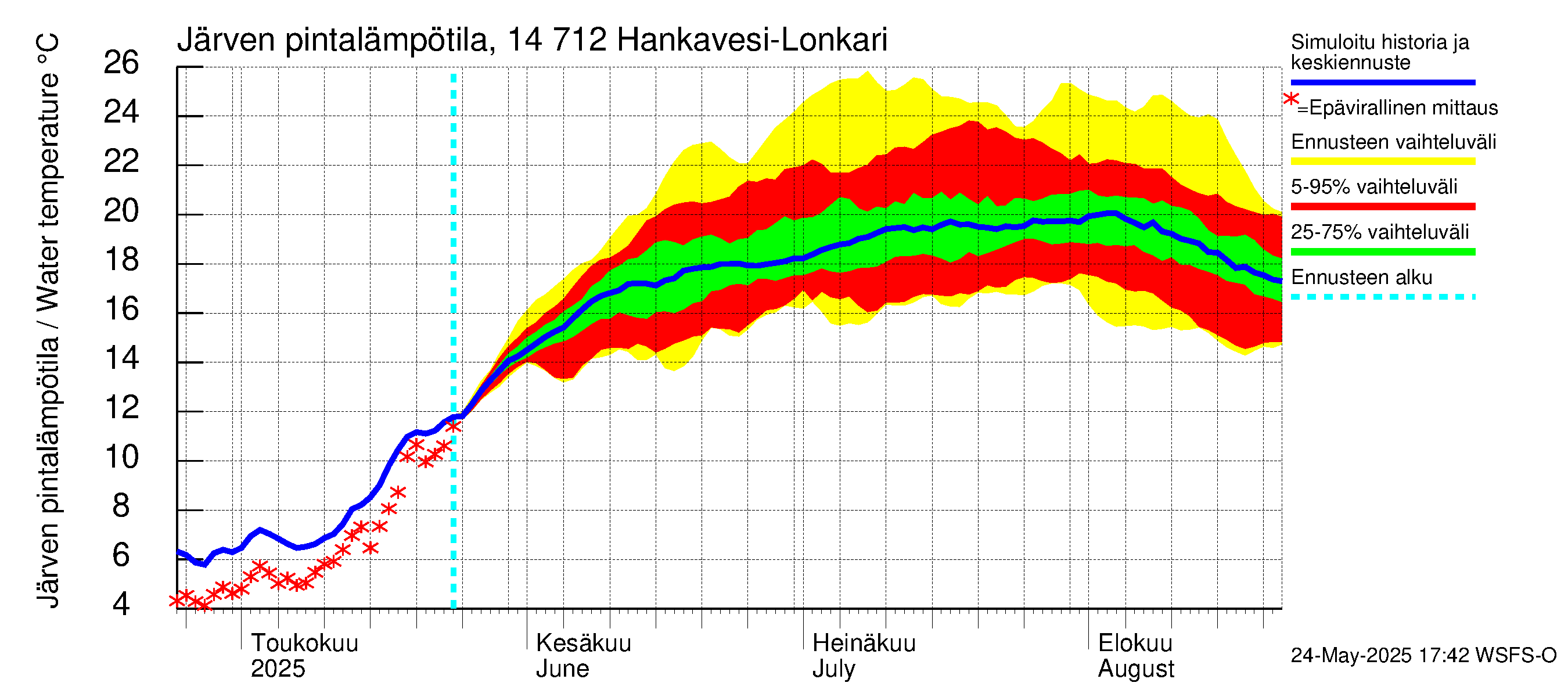 Kymijoen vesistöalue - Hankavesi: Järven pintalämpötila