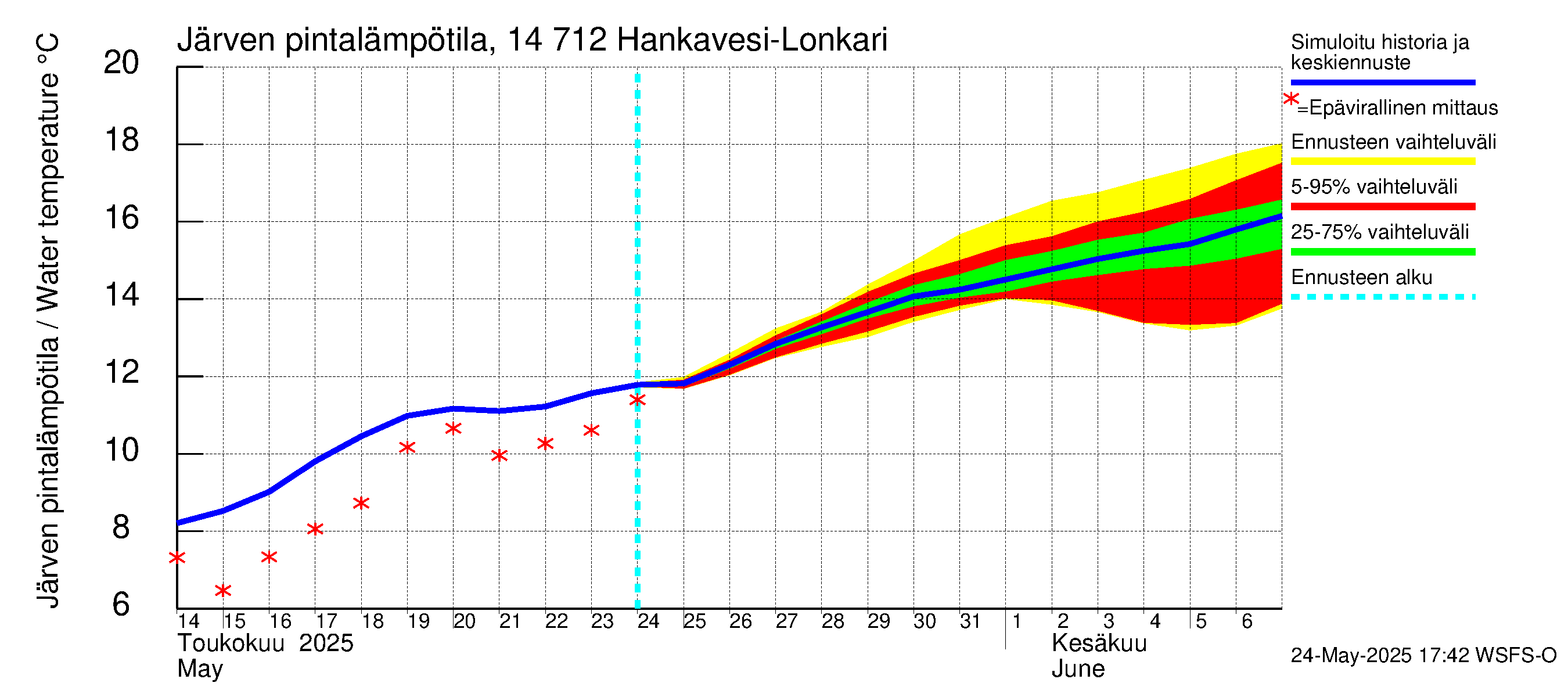 Kymijoen vesistöalue - Hankavesi: Järven pintalämpötila