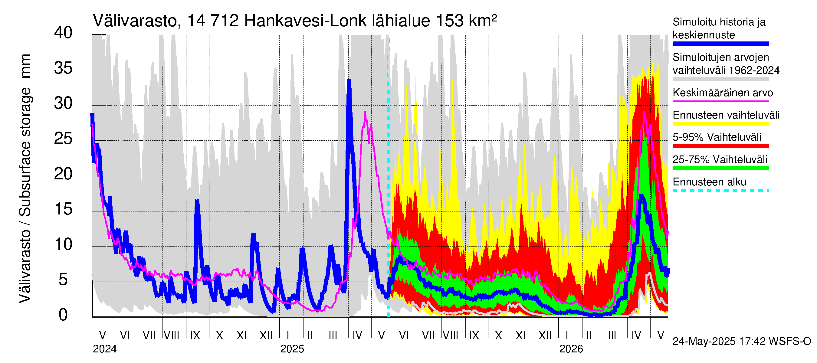 Kymijoen vesistöalue - Hankavesi: Välivarasto