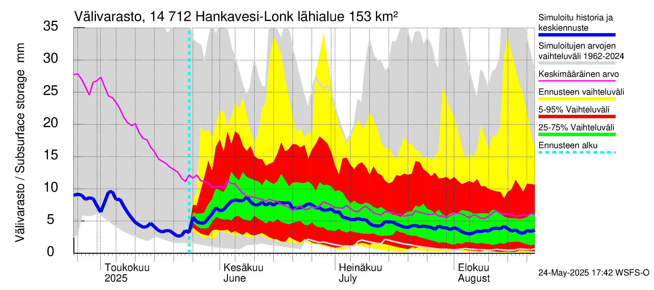 Kymijoen vesistöalue - Hankavesi: Välivarasto