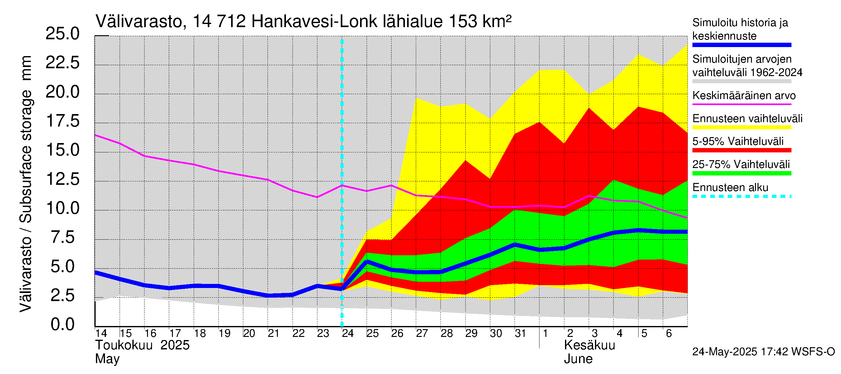 Kymijoen vesistöalue - Hankavesi: Välivarasto