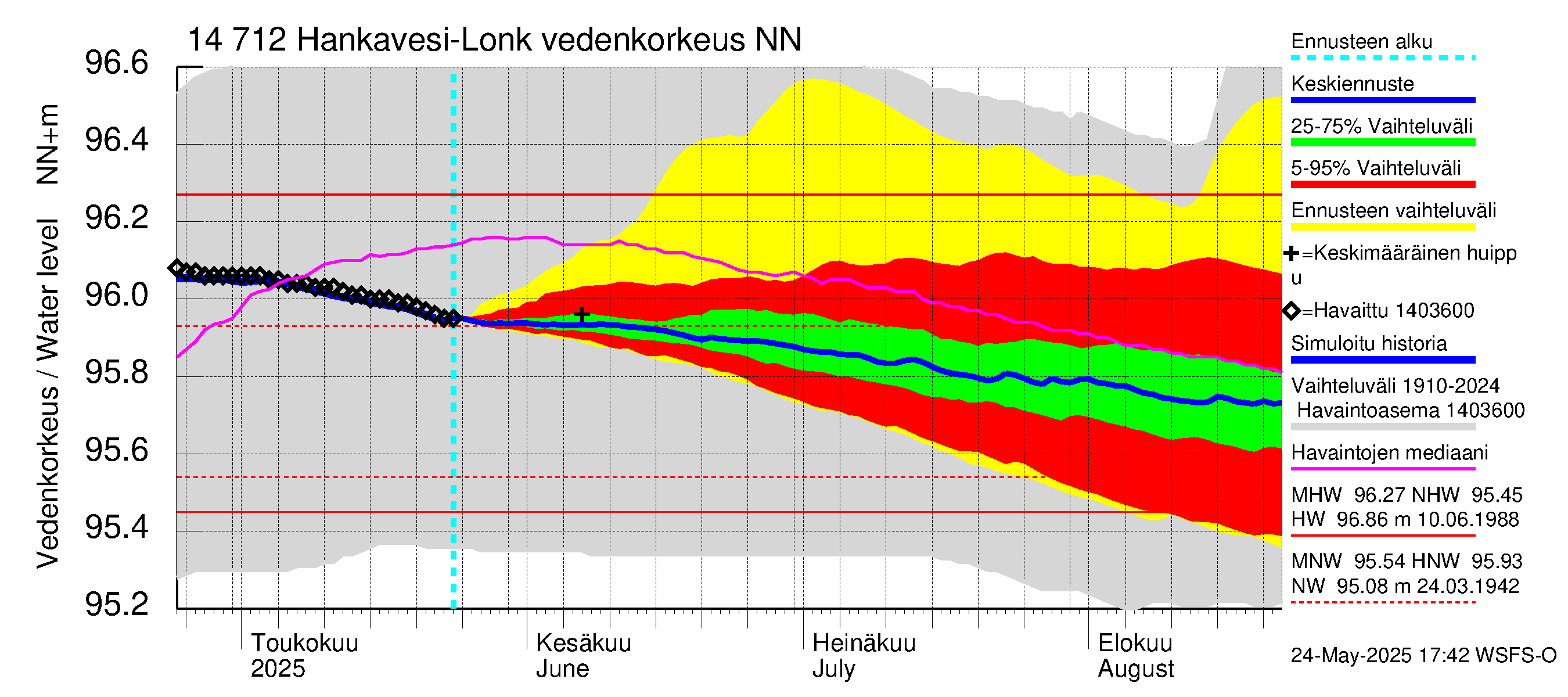 Kymijoen vesistöalue - Hankavesi: Vedenkorkeus - jakaumaennuste