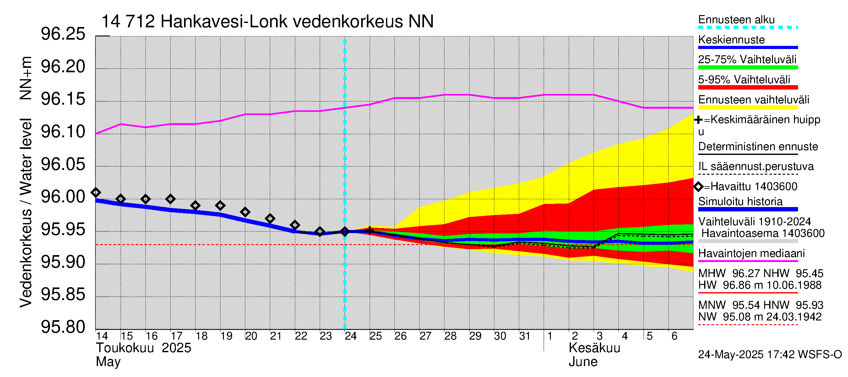 Kymijoen vesistöalue - Hankavesi: Vedenkorkeus - jakaumaennuste