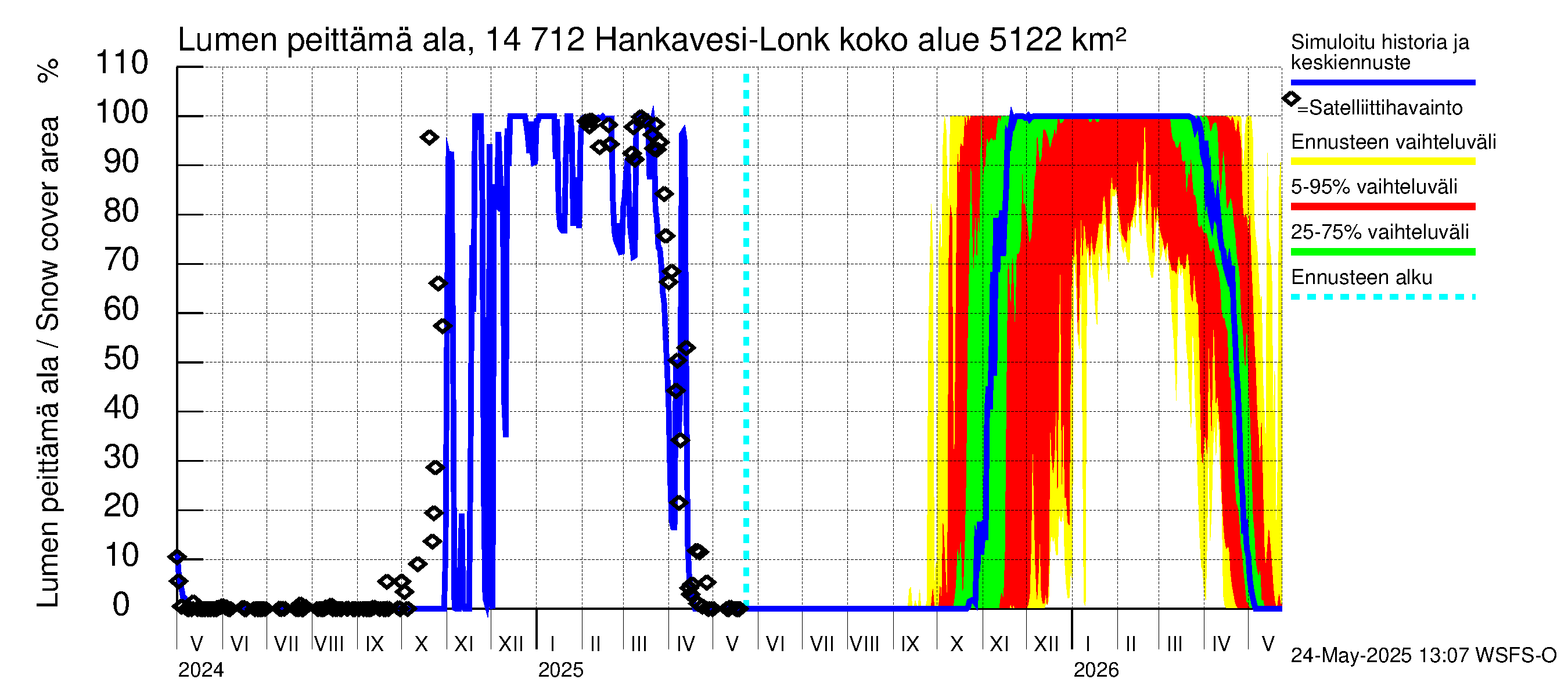 Kymijoen vesistöalue - Hankavesi: Lumen peittämä ala