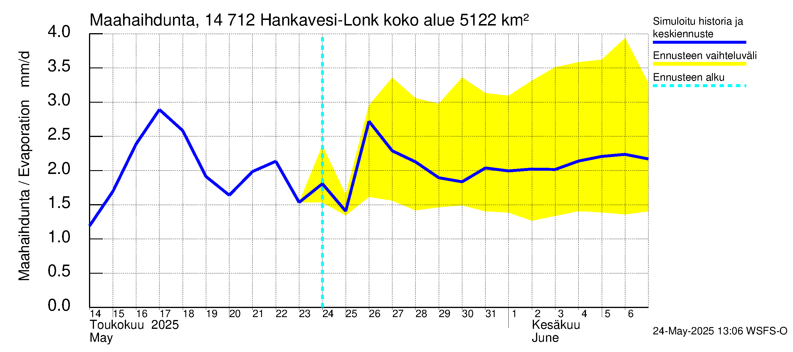 Kymijoen vesistöalue - Hankavesi: Haihdunta maa-alueelta