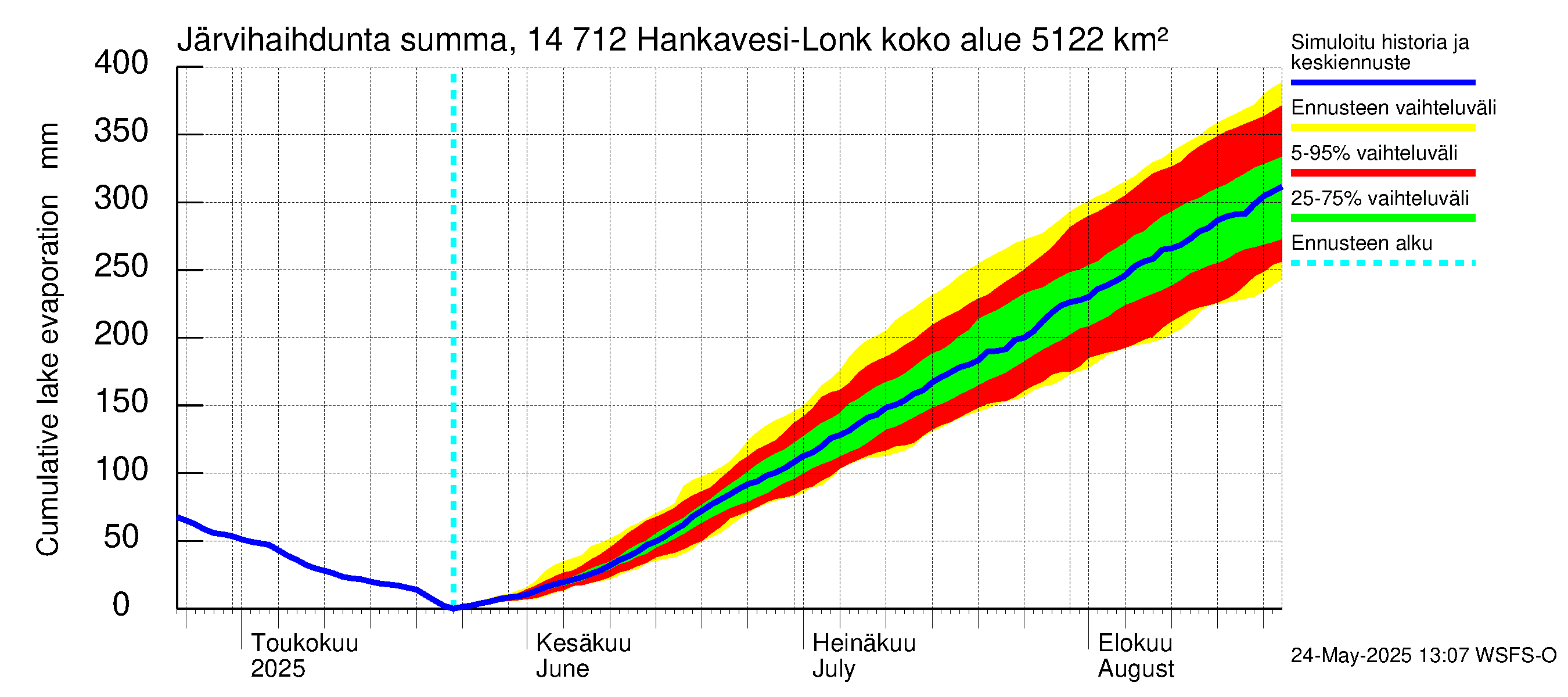 Kymijoen vesistöalue - Hankavesi: Järvihaihdunta - summa
