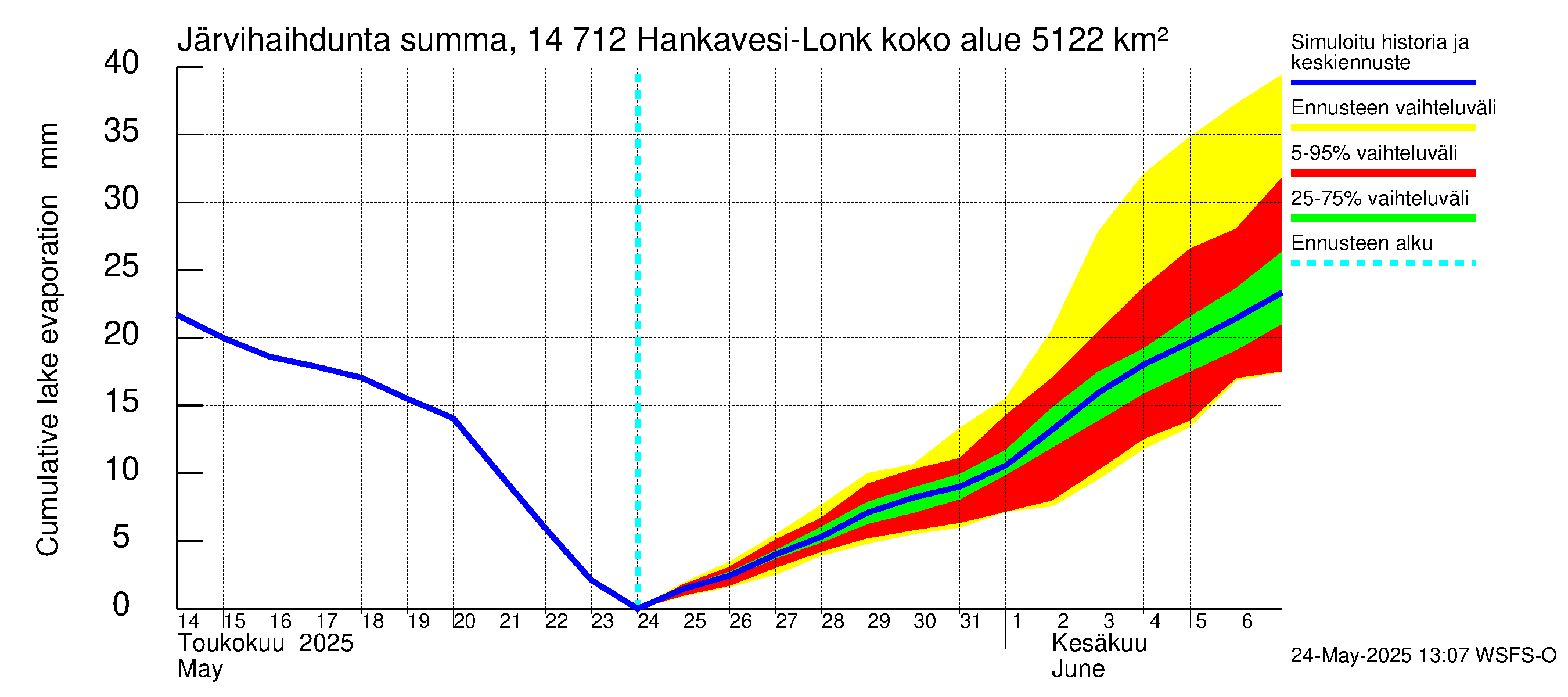 Kymijoen vesistöalue - Hankavesi: Järvihaihdunta - summa