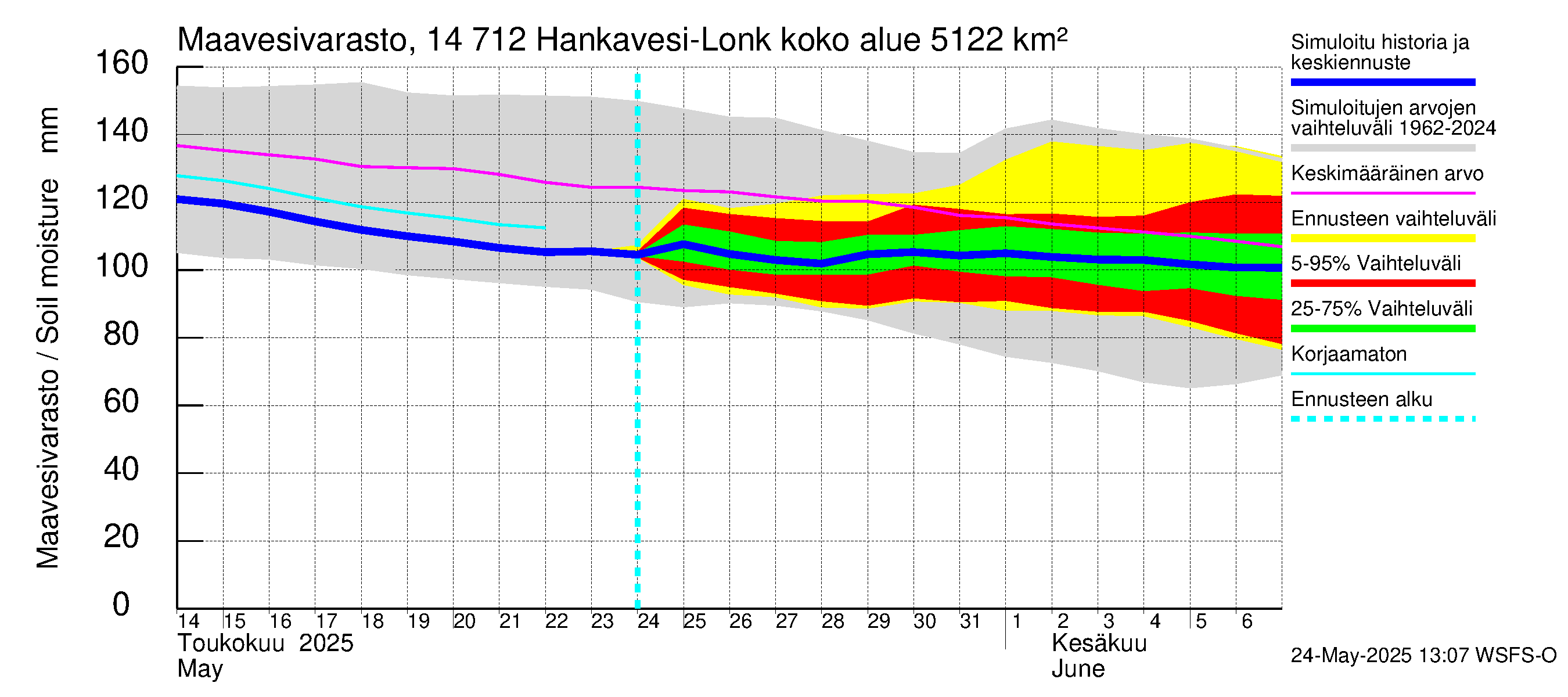 Kymijoen vesistöalue - Hankavesi: Maavesivarasto