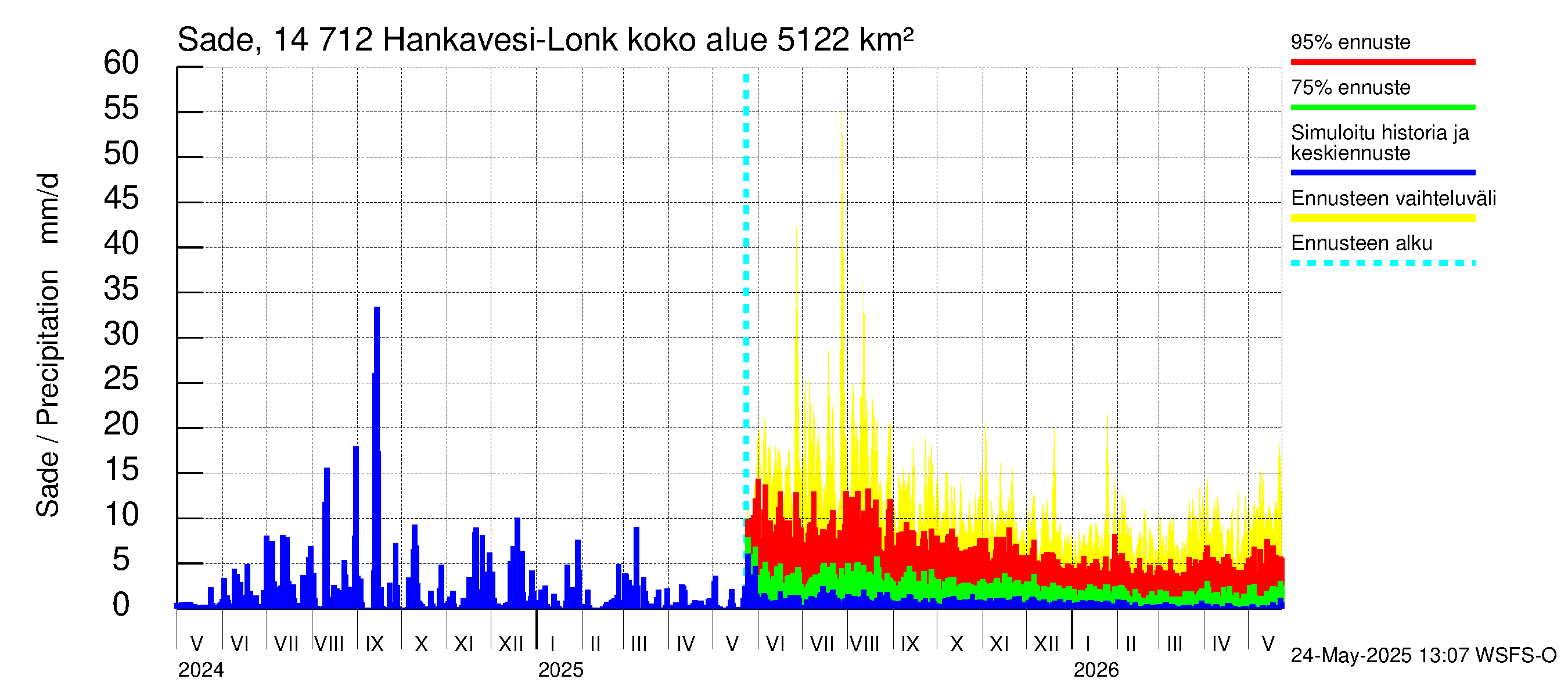 Kymijoen vesistöalue - Hankavesi: Sade