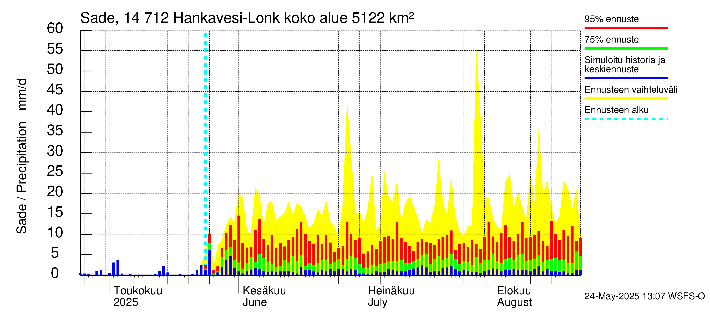 Kymijoen vesistöalue - Hankavesi: Sade