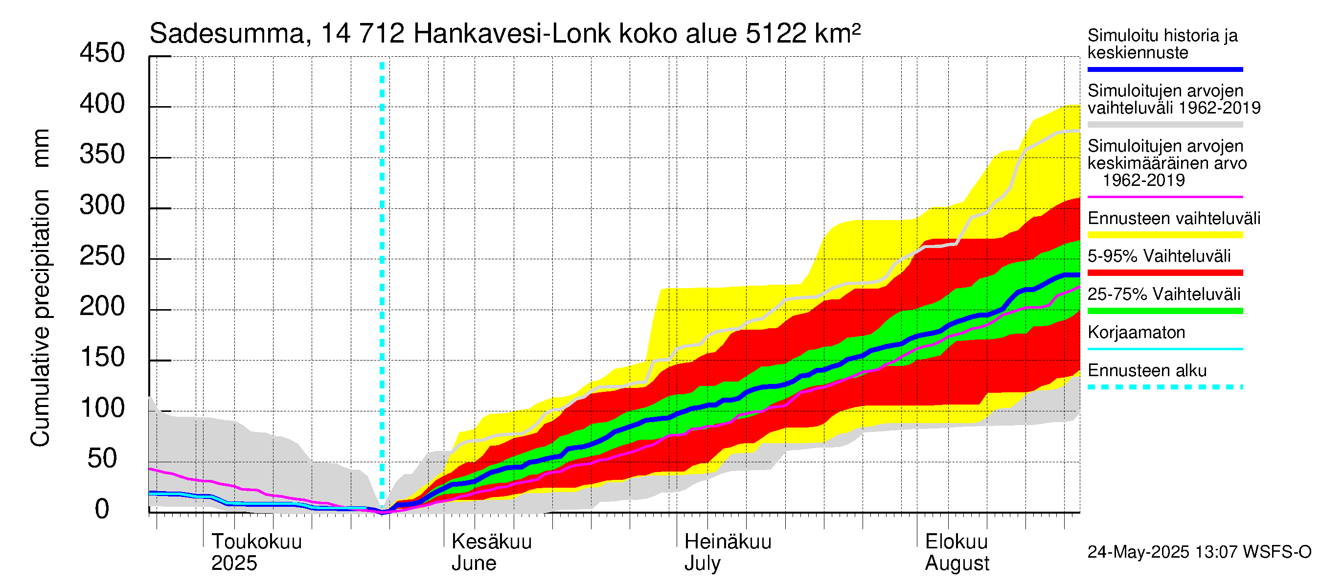 Kymijoen vesistöalue - Hankavesi: Sade - summa